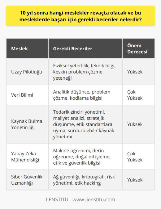 Geleceğin Meslek Trendleri ve İstenen Beceriler     hayati önem taşımaktadır ve çok dikkatli bir karar verilmesi gerekmektedir. Bu noktada, hangi mesleklerin revaçta olacağını bilmek hem gelecekte istihdam güvencesi sağlar, hem de    konusunda doğru kararı vermemize yardımcı olur. Oxford Üniversitesinin yaptığı araştırmalar ışığında günümüzün   inden birçoklarının gelecek 25 yıl içerisinde yerlerini yeni mesleklere bırakacağını gözlemlemekteyiz.  Yeni Mesleklere Hazırlık ve İstenen Beceriler  Gelecekte revaçta olan mesleklerin başında uzay pilotluğu, veri bilimi, kaynak bulma yöneticiliği gibi alanlar bulunacak. Bu mesleklerin her biri bize sunduğu özgün yetenekler ve beceriler gerektiriyor. Örneğin, uzay pilotluğu alanında başarılı olmak için fiziksel yeteneklere, teknik bilgiye ve keskin problem çözme yeteneklerine ihtiyaç bulunmaktadır.   Ayrıca, bilgi çağında yaşadığımız şu dönemde, veri bilimi de çok önemli bir role sahip olacaktır. Veri bilimi, iş dünyasında karar verme süreçlerini daha etkili hale getirebilmek için   ni ve sınıflandırılmasını içerir. Bundan dolayı, veri biliminde başarılı olabilmek için analitik düşünce, problem çözme yetenekleri ve kodlama bilgisine ihtiyaç duyulacaktır.  Öte yandan, kaynak bulma yöneticiliği gibi alanlarda da, tedarik zinciri yönetimi, maliyet analizi ve stratejik düşünme gibi becerilere ihtiyaç duyulacak. Dahası, bu meslekte başarılı olabilmek için etik standartlara uyma ve sürdürülebilir kaynak yönetimi gibi becerilere de önem verebiliriz.   Sonuç olarak, geleceğin meslekleri doğru beceri setlerini edinerek bireyler için büyük fırsatlar sunuyor. Bu becerileri geliştirmek, bireylerin gelecekteki kariyerlerinde başarıyı yakalamalarına yardımcı olacaktır. Ancak bu süreçte mevcut eğitim sistemlerinin de bu yeni mesleklere uyum sağlaması ve gerekli yetenekleri kazandırması gerekmektedir.