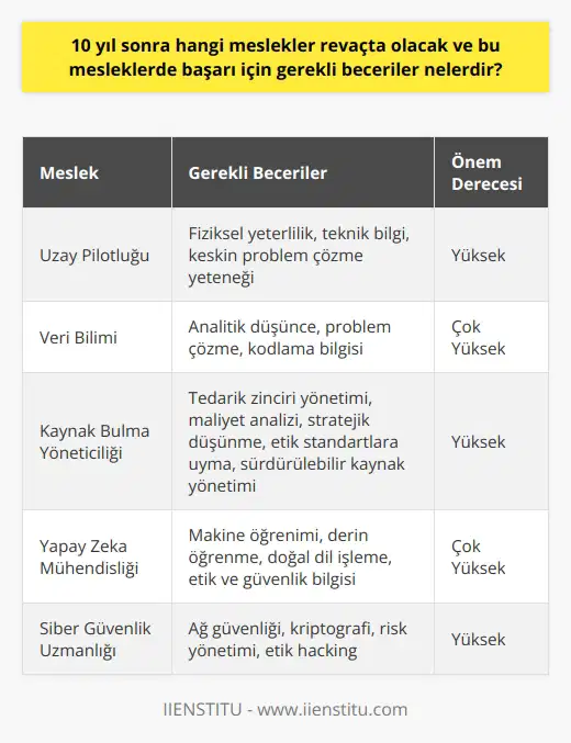 Geleceğin Meslek Trendleri ve İstenen Beceriler hayati önem taşımaktadır ve çok dikkatli bir karar verilmesi gerekmektedir. Bu noktada, hangi mesleklerin revaçta olacağını bilmek hem gelecekte istihdam güvencesi sağlar, hem de konusunda doğru kararı vermemize yardımcı olur. Oxford Üniversitesinin yaptığı araştırmalar ışığında günümüzün inden birçoklarının gelecek 25 yıl içerisinde yerlerini yeni mesleklere bırakacağını gözlemlemekteyiz. Yeni Mesleklere Hazırlık ve İstenen Beceriler Gelecekte revaçta olan mesleklerin başında uzay pilotluğu, veri bilimi, kaynak bulma yöneticiliği gibi alanlar bulunacak. Bu mesleklerin her biri bize sunduğu özgün yetenekler ve beceriler gerektiriyor. Örneğin, uzay pilotluğu alanında başarılı olmak için fiziksel yeteneklere, teknik bilgiye ve keskin problem çözme yeteneklerine ihtiyaç bulunmaktadır. Ayrıca, bilgi çağında yaşadığımız şu dönemde, veri bilimi de çok önemli bir role sahip olacaktır. Veri bilimi, iş dünyasında karar verme süreçlerini daha etkili hale getirebilmek için ni ve sınıflandırılmasını içerir. Bundan dolayı, veri biliminde başarılı olabilmek için analitik düşünce, problem çözme yetenekleri ve kodlama bilgisine ihtiyaç duyulacaktır. Öte yandan, kaynak bulma yöneticiliği gibi alanlarda da, tedarik zinciri yönetimi, maliyet analizi ve stratejik düşünme gibi becerilere ihtiyaç duyulacak. Dahası, bu meslekte başarılı olabilmek için etik standartlara uyma ve sürdürülebilir kaynak yönetimi gibi becerilere de önem verebiliriz. Sonuç olarak, geleceğin meslekleri doğru beceri setlerini edinerek bireyler için büyük fırsatlar sunuyor. Bu becerileri geliştirmek, bireylerin gelecekteki kariyerlerinde başarıyı yakalamalarına yardımcı olacaktır. Ancak bu süreçte mevcut eğitim sistemlerinin de bu yeni mesleklere uyum sağlaması ve gerekli yetenekleri kazandırması gerekmektedir.