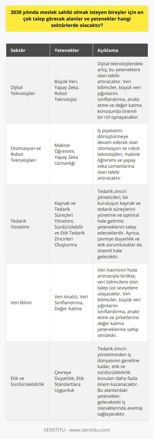 Gelecekte Talep Görecek Sektörler ve Yetenekler Tercih döneminde en çok düşünülen konulardan biri meslek seçimidir. Bu kapsamda, 2030 yılında en çok talep görecek alanlar ve yetenekler üzerinde durmamızda fayda var. Öncelikle, Oxford Üniversitesi yaptığı araştırmada, önümüzdeki 25 yıl içinde mevcut mesleklerin yaklaşık yarısı kadarının kaybolacağını belirtiyor. Fakat bu değişim aynı oranda yeni iş alanlarını da beraberinde getirecektir. 2020lerin sonunda Dijital Teknolojilerdeki Artış Dönüşüm, dijital teknoloji ve yetenekler tarafından büyük ölçüde etkilenecek. Özellikle, büyük veri, yapay zeka ve robot teknolojisine sahip sektörlerde talep artışı bekleniyor. Örneğin, veri bilimcileri için talep, veri hacminin hızla artmasıyla üst seviyelere ulaşacak. Veri bilimciler, büyük veri yığınlarını sınıflandırma, analiz etme ve bu verileri şirketine nasıl değer katabileceğini belirleme yeteneği gerektirecek. Ayrıca, otomasyon ve robot teknolojileri de iş piyasasını dönüştürmeye devam edecek. Makine öğrenimi ve yapay zeka uzmanları, teknolojik rehberliğin önemli bir unsuru olacak. Tedarik Yönetiminde Geleceğin Meslekleri 2030 yılında tedarik yönetiminde de büyük değişiklikler beklemeliyiz. Tedarik zinciri yöneticileri, bir kuruluşun kaynak ve tedarik süreçlerini yönetme ve optimal hale getirme yeteneklerini talep edeceklerdir. Ayrıca, daha sürdürülebilir ve etik tedarik zincirleri oluşturabilecek yeteneklere de talep olacak. Özellikle, çevreye duyarlılık ve etik sorumluluklar, tedarik zinciri yönetimindeki yetenekler arasında daha önemli hale gelecektir. Tedarik zinciri yöneticileri, tedarikçi seçiminden, satın alma kararlarına kadar şirketlerin etik standartlara uygun hareket etmesini sağlamalıdırlar. Sonuç olarak, 2030 yılında dijital teknolojiler, veri bilimi ve etik tedarik yönetimi gibi sektörlerde yeteneklere olan talep artacaktır. Bu alanlara yönlenen kişiler, iş dünyasının gelecek rekabetinde bir adım önde olabilirler. Aynı zamanda, bu yetenekler geniş bir yelpazede uygulanabilir olduklarından, iş olanaklarındaki artışa da katkıda bulunacaktır.