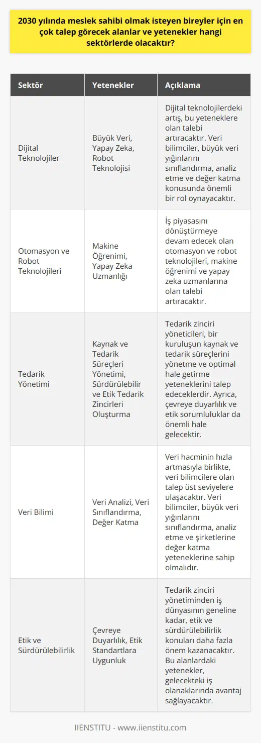 Gelecekte Talep Görecek Sektörler ve Yetenekler Tercih döneminde en çok düşünülen konulardan biri meslek seçimidir. Bu kapsamda, 2030 yılında en çok talep görecek alanlar ve yetenekler üzerinde durmamızda fayda var. Öncelikle, Oxford Üniversitesi yaptığı araştırmada, önümüzdeki 25 yıl içinde mevcut mesleklerin yaklaşık yarısı kadarının kaybolacağını belirtiyor. Fakat bu değişim aynı oranda yeni iş alanlarını da beraberinde getirecektir. 2020lerin sonunda Dijital Teknolojilerdeki Artış Dönüşüm, dijital teknoloji ve yetenekler tarafından büyük ölçüde etkilenecek. Özellikle, büyük veri, yapay zeka ve robot teknolojisine sahip sektörlerde talep artışı bekleniyor. Örneğin, veri bilimcileri için talep, veri hacminin hızla artmasıyla üst seviyelere ulaşacak. Veri bilimciler, büyük veri yığınlarını sınıflandırma, analiz etme ve bu verileri şirketine nasıl değer katabileceğini belirleme yeteneği gerektirecek. Ayrıca, otomasyon ve robot teknolojileri de iş piyasasını dönüştürmeye devam edecek. Makine öğrenimi ve yapay zeka uzmanları, teknolojik rehberliğin önemli bir unsuru olacak. Tedarik Yönetiminde Geleceğin Meslekleri 2030 yılında tedarik yönetiminde de büyük değişiklikler beklemeliyiz. Tedarik zinciri yöneticileri, bir kuruluşun kaynak ve tedarik süreçlerini yönetme ve optimal hale getirme yeteneklerini talep edeceklerdir. Ayrıca, daha sürdürülebilir ve etik tedarik zincirleri oluşturabilecek yeteneklere de talep olacak. Özellikle, çevreye duyarlılık ve etik sorumluluklar, tedarik zinciri yönetimindeki yetenekler arasında daha önemli hale gelecektir. Tedarik zinciri yöneticileri, tedarikçi seçiminden, satın alma kararlarına kadar şirketlerin etik standartlara uygun hareket etmesini sağlamalıdırlar. Sonuç olarak, 2030 yılında dijital teknolojiler, veri bilimi ve etik tedarik yönetimi gibi sektörlerde yeteneklere olan talep artacaktır. Bu alanlara yönlenen kişiler, iş dünyasının gelecek rekabetinde bir adım önde olabilirler. Aynı zamanda, bu yetenekler geniş bir yelpazede uygulanabilir olduklarından, iş olanaklarındaki artışa da katkıda bulunacaktır.