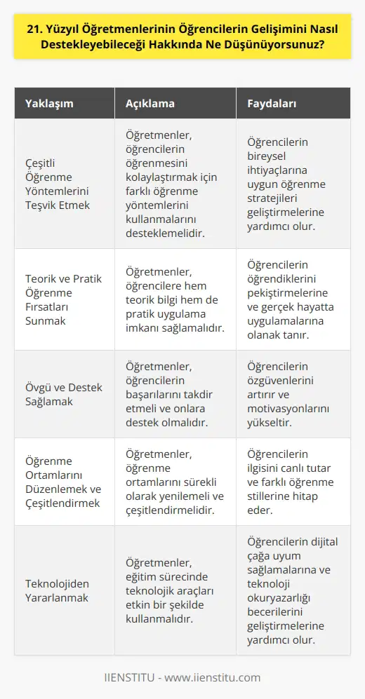 21. yüzyıl öğretmenleri, öğrencilerin gelişimini desteklemek için çok sayıda farklı yaklaşım sergileyebilir. Öncelikle, öğretmenler öğrencilerin öğrenmeyi kolaylaştırmak için çeşitli    kullanmalarını teşvik edebilir. Öğrencilerin başarılarını artırmak için onlara hem teorik hem de pratik öğrenme fırsatları sunmak da çok önemlidir. Öğretmenler, öğrencilerin özgüvenlerini artırmak için onlara övgü vermeli ve onlara destek olmalıdır. Ayrıca, öğretmenler öğrencilerin akademik ve sosyal gelişimini desteklemek için öğrenme ortamlarının sürekli olarak yeniden düzenlenmesi ve çeşitlendirilmesi için çaba sarf etmelidir.