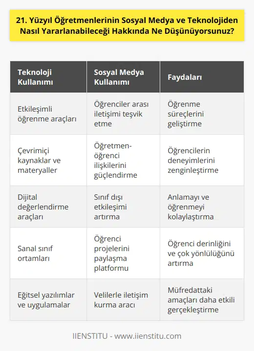 21. Yüzyıl öğretmenleri, teknoloji ve sosyal medya gibi araçları çok önemli bir şekilde kullanabilirler. Teknoloji ve sosyal medya, öğrenme süreçlerini geliştirmeye ve öğrencilerin deneyimlerini zenginleştirmeye yardımcı olabilir.    öğrencilerin anlamayı ve öğrenmeyi kolaylaştırabilir, böylece öğretmenler daha etkili bir ortamda öğrenmeyi destekleyebilirler. Ayrıca, sosyal medya öğrenciler arasındaki iletişimi teşvik edebilir ve öğretmenlerin öğrenciler arasında ilişkiler kurmasına yardımcı olabilir. Teknoloji ve sosyal medya, öğretmenlerin öğrencilerin derinliği ve çok yönlülüğünü artırmasına ve müfredattaki amaçlarını daha etkili bir şekilde gerçekleştirmesine yardımcı olabilir.