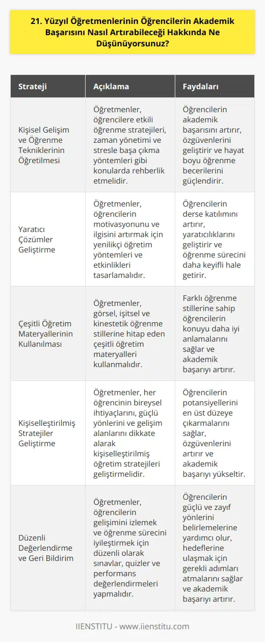 21. yüzyılda öğretmenler, öğrencilerin akademik başarısını artırmak için çok sayıda farklı yaklaşımlar kullanabilir. Öncelikle, öğretmenler öğrencilere kişisel gelişim, öğrenme teknikleri ve   ni öğretmelidir. Öğretmenler, öğrencilerin özgüvenini ve motivasyonunu arttırmak için yaratıcı çözümler geliştirmelidir. Ayrıca, öğrencilerin ilgili konuları öğrenmelerini ve anlamalarını sağlamak için çeşitli    kullanabilirler. Öğretmenler, her öğrencinin özel ihtiyaçlarını dikkate alarak, öğrencilerin akademik başarısını artırmaları için kişiselleştirilmiş stratejiler geliştirmelidir. Öğretmenler, öğrencilerin performansını ölçmek için düzenli olarak sınavlar ve alıştırmalar yapmalıdır. Öğretmenler öğrencilerin sürekli öğrenme ve gelişme arzusunu uyandırmak için öğrenciler arasındaki rekabeti veya öğrenme projeleri gibi çeşitli etkinlikleri organize etmelidir.