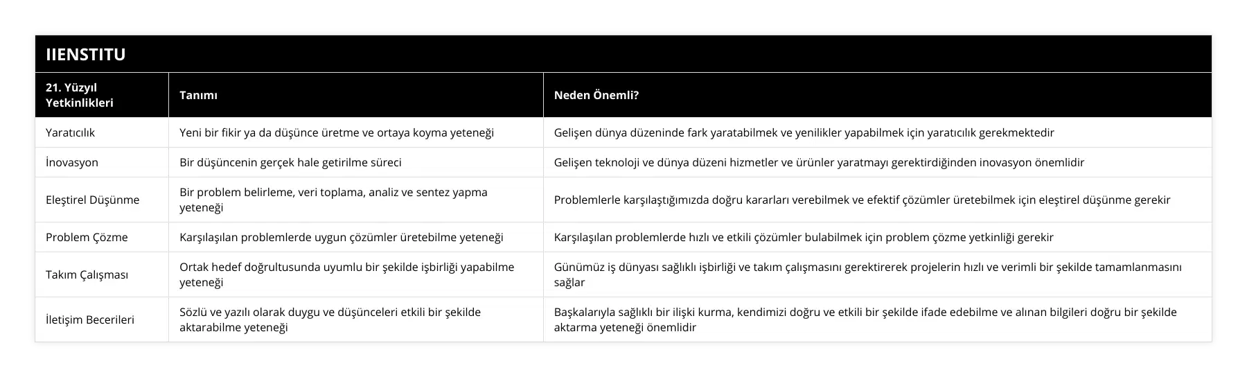 Yaratıcılık, Yeni bir fikir ya da düşünce üretme ve ortaya koyma yeteneği, Gelişen dünya düzeninde fark yaratabilmek ve yenilikler yapabilmek için yaratıcılık gerekmektedir, İnovasyon, Bir düşüncenin gerçek hale getirilme süreci, Gelişen teknoloji ve dünya düzeni hizmetler ve ürünler yaratmayı gerektirdiğinden inovasyon önemlidir, Eleştirel Düşünme, Bir problem belirleme, veri toplama, analiz ve sentez yapma yeteneği, Problemlerle karşılaştığımızda doğru kararları verebilmek ve efektif çözümler üretebilmek için eleştirel düşünme gerekir, Problem Çözme, Karşılaşılan problemlerde uygun çözümler üretebilme yeteneği, Karşılaşılan problemlerde hızlı ve etkili çözümler bulabilmek için problem çözme yetkinliği gerekir, Takım Çalışması, Ortak hedef doğrultusunda uyumlu bir şekilde işbirliği yapabilme yeteneği, Günümüz iş dünyası sağlıklı işbirliği ve takım çalışmasını gerektirerek projelerin hızlı ve verimli bir şekilde tamamlanmasını sağlar, İletişim Becerileri, Sözlü ve yazılı olarak duygu ve düşünceleri etkili bir şekilde aktarabilme yeteneği, Başkalarıyla sağlıklı bir ilişki kurma, kendimizi doğru ve etkili bir şekilde ifade edebilme ve alınan bilgileri doğru bir şekilde aktarma yeteneği önemlidir