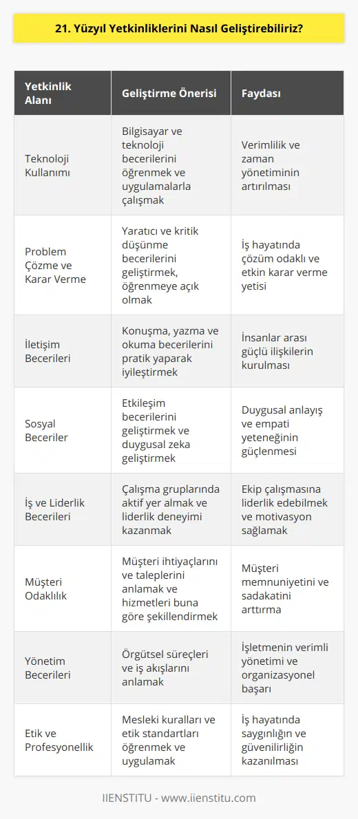 21. Yüzyıl Yetkinliklerini Geliştirmenin Yolları21. yüzyılda başarılı olmak ve rekabetçi bir iş dünyasında öne çıkmak için belli başlı yetkinlikleri geliştirmek önemlidir. Bu yetkinlikler kişisel, mesleki ve sosyal anlamda bireylere katkı sağlayarak, başarıya ulaşmalarında büyük rol oynamaktadır. İşte 21. yüzyıl yetkinliklerini nasıl geliştirebileceğimize dair 8 öneri:1. Akıllı ve esnek öğrenme becerilerini geliştirmek için bilgisayar ve teknoloji kullanımını öğrenmek: Teknoloji ile iç içe olan günümüz dünyasında bilgisayar ve teknoloji kullanımı becerileri hayati öneme sahiptir. Bu nedenle, yazılım ve uygulamaları kullanarak işlerimizi kolaylaştırmayı öğrenmek, etkin zaman yönetimi ve verimlilik sağlar.2. Problem çözme ve karar verme becerilerini geliştirmek için yaratıcı ve kritik düşünmeye odaklanmak: Problemleri analiz etme ve bu bağlamda en uygun çözümü bulup uygulamaya koyma yeteneği, bireylerin iş hayatında ön plana çıkmasına yardımcı olur. Bu yeteneği kazanmak için, öğrenmeye açık olmak ve farklı disiplinlerden örnekler okuyarak zihni zorlamak gerekir.3. İletişim becerilerini geliştirmek için konuşma, yazma ve okuma becerilerini geliştirmek: Etkin iletişim yeteneği, insanlar arası ilişkilerin sağlam temellere dayandırılmasında önemlidir. Bu nedenle, mesleki ve kişisel yaşamda iletişim becerilerini geliştirmeye özen göstermek gerekir.4. Sosyal becerileri geliştirmek için etkileşim ve iletişim becerilerini geliştirmek: İyi bir dinleyici olmak, duygularını ve düşüncelerini doğru ifade edebilmek ve başkalarının hissettiği duygulara karşılık verebilmek, sosyal becerilerin geliştirilmesinde önemli rol oynar.5. İş, liderlik ve takım çalışması becerilerini geliştirmek için çalışma gruplarında çalışmaya ve liderlik rollerini üstlenmeye çalışmak: Liderlik ve takım çalışması becerileri, iş dünyasında başarılı olmanın anahtarıdır. Bu yetenekleri geliştirmek için, farklı projelerde çalışma gruplarında yer alarak, liderlik ve takım çalışması deneyimleri kazanmak gerekir.6. Müşteri ve müşteri odaklı becerileri geliştirmek için müşteri ihtiyaçlarını ve taleplerini anlamaya odaklanmak: Müşteri memnuniyeti ve sadakati, işletme başarısının sürdürülebilir olmasında kilit bir rol oynar. Bunu sağlamak için, müşteri beklentilerini analiz ederek hizmet verme şeklimizi bu doğrultuda geliştirmek önemlidir.7. Yönetim becerilerini geliştirmek için örgütsel süreçleri ve iş akışlarını anlamaya çalışmak: İşletme ve organizasyonun başarısı için, iş süreçleri ve akışlarını kavramak ve bu bağlamda yönetim becerilerini geliştirmek büyük öneme sahiptir.8. Etik ve profesyonel becerileri geliştirmek için mesleki kuralları ve etik standartları öğrenmek: İş hayatında saygı ve güvenilirlik kazanmanın en önemli yollarından biri, etik değerlere ve profesyonel kurallara uymaktır. Bu doğrultuda, ilgili standartları öğrenmek ve uygulamak, başarılı bir kariyer yolculuğu için önemlidir.