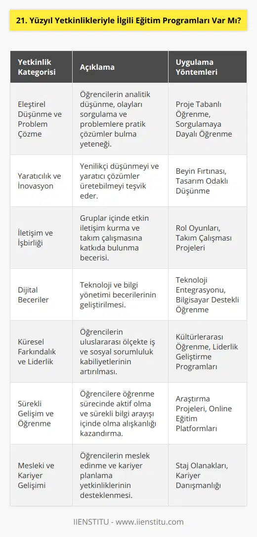 21. Yüzyıl Yetkinlikleri Eğitim Programları21. yüzyıl yetkinlikleri, öğrencilere geleceğin dünyasında başarılı olabilmeleri için gerekli olan beceri ve yetkinlikleri kazandırmayı hedefleyen eğitim programlarıdır. Günümüzde teknolojinin ve küreselleşmenin hızla değiştiği, bilgiye erişimin arttığı ve sürekli yeni becerilerin önem kazandığı bir dönemde, eğitim alanında da bu yetkinliklere yönelik programlarla öğrencilerin gelişimine katkı sağlanmaktadır.21. yüzyıl yetkinlikleri eğitim programlarında; eleştirel düşünme, problem çözme, yaratıcılık, iletişim, işbirliği, liderlik, bilgi okuryazarlığı, adaptasyon, öz-yönetim ve dijital beceriler gibi konulara odaklanılır. Bu yetkinlikler sayesinde öğrenciler, farklı disiplinlerde düşünebilme, gruplar halinde çalışabilme, teknolojik araçları etkin kullanabilme ve global ölçekte iş ve sosyal hayatta başarılı olabilme gibi beceriler kazanmaktadır.21. Yüzyıl yetkinlikleri eğitim programlarının uygulanmasında farklı yöntem ve etkinlikler kullanılır. Bunlardan bazıları şunlardır:1. Proje Tabanlı Öğrenme: Öğrencilere, gerçek hayat problemleriyle bağlantılı projeler üzerinde çalışarak, problem çözme ve eleştirel düşünme yeteneklerini geliştirme imkanı sağlanır.2. Öğrenci Merkezli Eğitim: Öğretmenler, öğrencilere rehberlik ederek ve onların aktif katılımını sağlayarak, öğrenme sürecinde öğrencilerin sorumluluk almasına ve öz-yönetim becerilerinin gelişmesine destek olurlar.3. Teknoloji Entegrasyonu: Dijital becerilerin öğrencilere aktarılması ve kullanılmasına yönelik eğitimler, öğrencilerin teknolojik araçlarla işbirliği içinde çalışabilme ve bunları etkin bir şekilde kullanabilme yeteneklerini geliştirmeyi amaçlar.4. Kültürlerarası Öğrenme: Öğrencilerin, farklı kültürler ve etnik kökenler hakkında bilgi sahibi olmaları, ön yargısız ve kabul edici bir tutum geliştirmeleri ve global vatandaşlar olarak dünyaya katkı sağlamaları hedeflenir.5. Sürekli Gelişim ve Eğitim: 21. yüzyıl yetkinlikleri eğitim programları, öğrencilere sürekli öğrenmenin önemini kavratmayı hedefler. Bu sayede, öğrenciler yaşam boyu gelişmeye ve öğrenmeye değer verirler.7. Mesleki ve Kariyer Gelişim: Öğrencilerin seçtikleri alanlarda uzmanlaşmalarına ve kariyer hedeflerine ulaşmalarına destek olacak programlar ve etkinlikler düzenlenir.21. yüzyıl yetkinlikleri eğitim programlarının etkin bir şekilde uygulanabilmesi için okullar, öğretmenler ve diğer eğitim paydaşlarının işbirliği içinde çalışması önemlidir. Bu sayede öğrenciler, bilgi, beceri ve değerler bakımından daha donanımlı ve geleceğe hazırlıklı bireyler haline gelebilirler.
