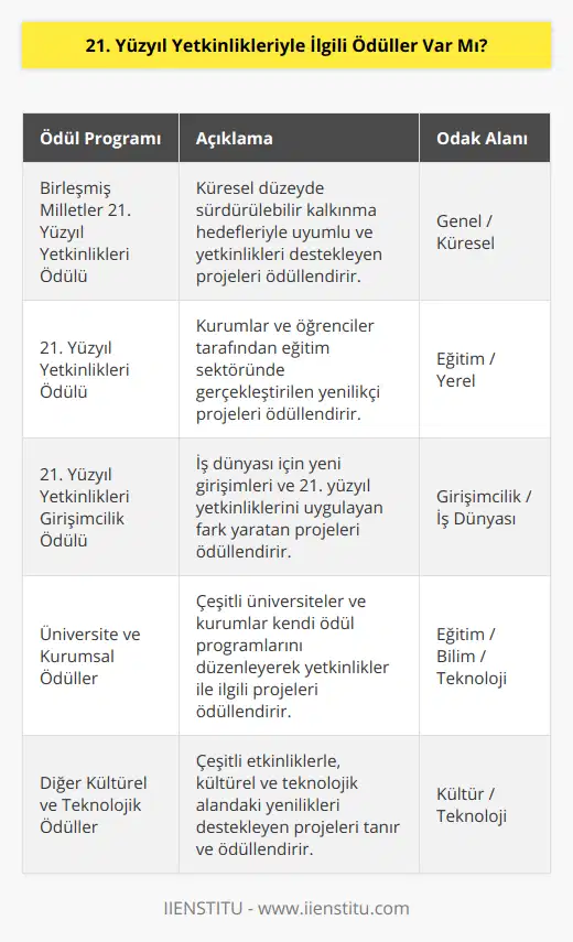 21. Yüzyıl Yetkinlikleri, bireylerin bugünün modern dünyasında başarılı olmak için ihtiyaç duydukları beceri ve bilgi setlerini temsil eder. Bu yetkinlikler arasında dijital okuryazarlık, eleştirel düşünme, yaratıcı problem çözme, etkili iletişim ve kültürlerarası işbirliği gibi önemli noktalar yer almaktadır.Dünya genelinde, 21. yüzyıl yetkinliklerini teşvik etmek ve bu alanda başarılı olan bireyler, kurumlar ve projeleri ödüllendirmek için düzenlenen farklı ödül törenleri ve etkinlikler bulunmaktadır. Bu ödüller, başvurulan projelerin eğitim, bilim, teknoloji, iş dünyası ve kültürel alanlardaki katkılarını değerlendirerek verilmekte ve bu alanlarda yapılan yeniliklerin yaygınlaştırılması ve paylaşılması amaçlanmaktadır.Birleşmiş Milletler 21. Yüzyıl Yetkinlikleri Ödülü, bu alandaki en prestijli ödüllerden biridir. Küresel düzeyde düzenlenen bu ödül töreninde, sürdürülebilir kalkınma hedefleriyle uyumlu olan ve 21. yüzyıl yetkinliklerini destekleyen başarılı projeler ve bireyler ödüllendirilmektedir.21. Yüzyıl Yetkinlikleri Ödülü ise, genellikle eğitim sektöründe düzenlenen ve daha yerel düzeyde verilen bir ödüldür. Bu ödül törenlerinde, okullar ve öğrenciler, projeleriyle başarılı olan ve bu alandaki yeniliklere destek olan kuruluşlar ödüllendirilir.21. Yüzyıl Yetkinlikleri Girişimcilik Ödülü, iş dünyasına odaklanan bir ödül programıdır. Bu ödül sisteminde, yeni girişimler ve şirketler, 21. yüzyıl yetkinliklerini başarıyla uygulayan ve bu alanda fark yaratan projelerle ödüllendirilir.Bunların yanı sıra, birçok üniversite ve kurumlar da kendi ödül programlarını düzenlemekte ve 21. yüzyıl yetkinlikleriyle ilgili başarılı projeleri ve çalışmaları teşvik etmektedirler.Sonuç olarak, 21. yüzyıl yetkinlikleri günümüzün ve geleceğin temel beceri setlerini temsil ettiği için, bu alanı destekleyen ve başarılı olan bireyler ve projeleri ödüllendirmek için çeşitli ödül programları ve etkinlikler düzenlenmektedir. Bu ödüller sayesinde, yetkinliklerin önemi daha fazla anlaşılmakta ve bu alanda yapılan çalışmaların değeri daha geniş kitlelere ulaşmaktadır.