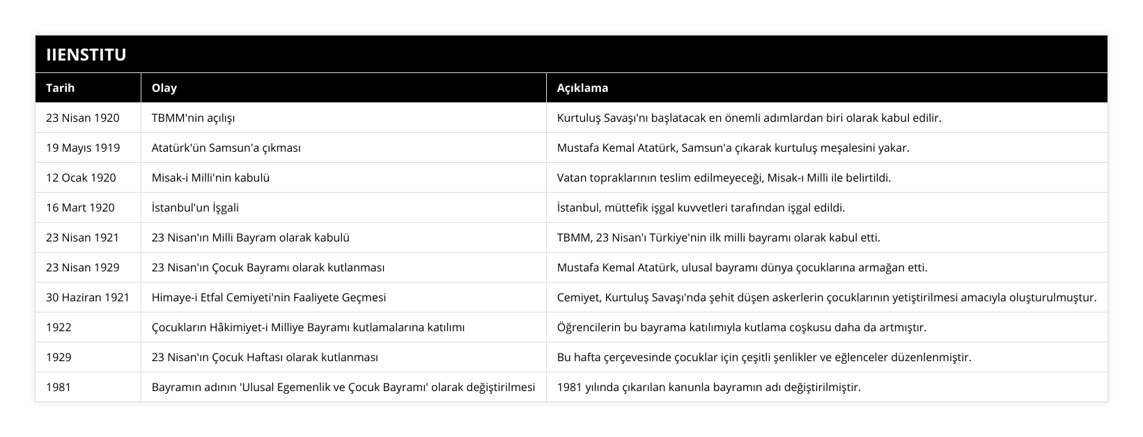 23 Nisan 1920, TBMM'nin açılışı, Kurtuluş Savaşı'nı başlatacak en önemli adımlardan biri olarak kabul edilir, 19 Mayıs 1919, Atatürk'ün Samsun'a çıkması, Mustafa Kemal Atatürk, Samsun'a çıkarak kurtuluş meşalesini yakar, 12 Ocak 1920, Misak-i Milli'nin kabulü, Vatan topraklarının teslim edilmeyeceği, Misak-ı Milli ile belirtildi, 16 Mart 1920, İstanbul'un İşgali, İstanbul, müttefik işgal kuvvetleri tarafından işgal edildi, 23 Nisan 1921, 23 Nisan'ın Milli Bayram olarak kabulü, TBMM, 23 Nisan'ı Türkiye'nin ilk milli bayramı olarak kabul etti, 23 Nisan 1929, 23 Nisan'ın Çocuk Bayramı olarak kutlanması, Mustafa Kemal Atatürk, ulusal bayramı dünya çocuklarına armağan etti, 30 Haziran 1921, Himaye-i Etfal Cemiyeti'nin Faaliyete Geçmesi, Cemiyet, Kurtuluş Savaşı'nda şehit düşen askerlerin çocuklarının yetiştirilmesi amacıyla oluşturulmuştur, 1922, Çocukların Hâkimiyet-i Milliye Bayramı kutlamalarına katılımı, Öğrencilerin bu bayrama katılımıyla kutlama coşkusu daha da artmıştır, 1929, 23 Nisan'ın Çocuk Haftası olarak kutlanması, Bu hafta çerçevesinde çocuklar için çeşitli şenlikler ve eğlenceler düzenlenmiştir, 1981, Bayramın adının 'Ulusal Egemenlik ve Çocuk Bayramı' olarak değiştirilmesi, 1981 yılında çıkarılan kanunla bayramın adı değiştirilmiştir