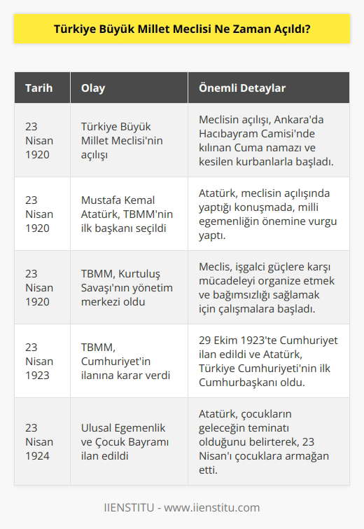 Türkiye Büyük Millet Meclisi, 101 yıl önce bugün 23 Nisan 1920’de açıldı. Ankara’da Hacıbayram Camisi’nde cuma namazı kılındı, kurbanlar kesildi ve sonrasında ilk meclis açıldı.