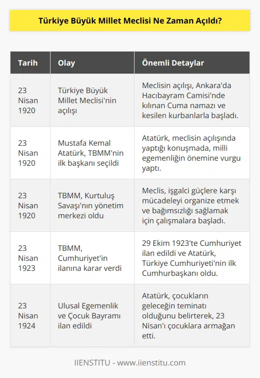 Türkiye Büyük Millet Meclisi, 101 yıl önce bugün 23 Nisan 1920’de açıldı. Ankara’da Hacıbayram Camisi’nde cuma namazı kılındı, kurbanlar kesildi ve sonrasında ilk meclis açıldı.