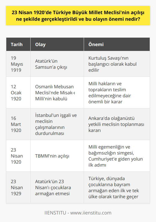 23 Nisan 1920: Türkiye Büyük Millet Meclisinin Açılışı ve Önemi  Tarihe Altın Harflerle Yazılan Gün  23 Nisan 1920, Türkiye Büyük Millet Meclisinin (TBMM) açılış tarihi olarak kabul edilir ve bu tarih, Türk milleti için kritik öneme sahip olan bir dönüm noktasıdır. TBMMnin açılışı, Atatürkün İstiklâl-i tam... Kayıtsız şartsız millî hakimiyet! sözlerinin uygulamaya konduğu ve milletin egemenliğinin teslim alındığı tarihtir. Bu açılış, Kurtuluş Savaşının başlangıcı ve Cumhuriyete giden yolun ilk adımı olarak kabul edilir. Bu süreç, Atatürkün 19 Mayıs 1919da Samsuna çıkmasıyla başlamıştır.  Osmanlı İmparatorluğu ve İşgallerin Başlangıcı  Osmanlı İmparatorluğu, I. Dünya Savaşından yenilgiyle çıkan devletler arasında yer alıyordu ve ülkenin toprakları düşman işgallerine uğramıştı. Atatürk, Samsuna çıkarak kurtuluş mücadelesini başlatmış, Amasya Genelgesi, Erzurum Kongresi ve Sivas Kongresi ile emperyalist güçlerin ülke üzerindeki manda ve himaye planlarına karşı çıkılmıştır.  Bağımsızlık Mücadelesi ve TBMMnin Ankarada Açılması  1919 sonbaharında yapılan seçimler sonrasında, Osmanlı Mebusan Meclisi 12 Ocak 1920de toplandı ve Misakı Millî, milli hakların ve toprakların teslim edilmeyeceğine dair önemli bir kararla kabul edildi. 16 Mart 1920de İstanbul işgal edildi ve İstanbulda toplanan meclisin çalışmaları durduruldu. 19 Mart 1929 tarihli genelgeyle Atatürk, olağanüstü yetkili meclisin Ankarada toplanacağını duyurdu ve bağımsızlık mücadelesini destekleyen mebuslar Ankaraya davet edildi.  TBMMnin Açılışı ve Millî Bayramın İlanı  23 Nisan 1920 sabahı, TBMMnin açılış töreni büyük bir heyecanla Ankarada gerçekleştirildi. 1921 yılında TBMM, 23 Nisan gününü Hâkimiyet-i Milliye Bayramı olarak ilan etti ve bu tarih, Türk devletinin millî bayramı olarak kabul edildi. 1929 ise, Atatürkün bayramı Türk çocuklarına armağan ettiği ve Türkiyenin çocuklarına bayram hediye eden ilk ve tek ülke olduğu yıl oldu.  Çocuk Esirgeme Kurumu ve 23 Nisan Çocuk Bayramı  23 Nisanın çocuk bayramı olmasında önemli katkıları olan Himaye-i Etfal Cemiyeti (daha sonra Çocuk Esirgeme Kurumu olarak adlandırıldı) 1917 yılında kuruldu ve şehit çocuklarının himayesini ve yetiştirilmesini amaç edindi. TBMM üyelerinin girişimiyle 1921de tekrar faaliyete geçen kurum, bu süreçte Kurtuluş Savaşında şehit düşen askerlerin çocuklarını da korumaya aldı.  Sonuç olarak, Türkiyenin millî hakimiyetini ve bağımsızlığını elde etmesinde kritik bir öneme sahip olan 23 Nisan 1920deki TBMMnin açılışı, Türk milleti ve devletinin kaderini değiştirirken, Atatürkün Egemenlik kayıtsız şartsız milletindir sözünün gerçekleştiği tarih olarak kabul edilir. Bu tarih aynı zamanda Türk çocukları için bayram olarak kutlanmaktadır ve Türkiye, çocuklarına bayram armağan eden dünyanın ilk ve tek ülkesi olarak tarihe geçmiştir.