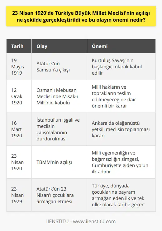 23 Nisan 1920: Türkiye Büyük Millet Meclisinin Açılışı ve Önemi Tarihe Altın Harflerle Yazılan Gün 23 Nisan 1920, Türkiye Büyük Millet Meclisinin (TBMM) açılış tarihi olarak kabul edilir ve bu tarih, Türk milleti için kritik öneme sahip olan bir dönüm noktasıdır. TBMMnin açılışı, Atatürkün İstiklâl-i tam... Kayıtsız şartsız millî hakimiyet! sözlerinin uygulamaya konduğu ve milletin egemenliğinin teslim alındığı tarihtir. Bu açılış, Kurtuluş Savaşının başlangıcı ve Cumhuriyete giden yolun ilk adımı olarak kabul edilir. Bu süreç, Atatürkün 19 Mayıs 1919da Samsuna çıkmasıyla başlamıştır. Osmanlı İmparatorluğu ve İşgallerin Başlangıcı Osmanlı İmparatorluğu, I. Dünya Savaşından yenilgiyle çıkan devletler arasında yer alıyordu ve ülkenin toprakları düşman işgallerine uğramıştı. Atatürk, Samsuna çıkarak kurtuluş mücadelesini başlatmış, Amasya Genelgesi, Erzurum Kongresi ve Sivas Kongresi ile emperyalist güçlerin ülke üzerindeki manda ve himaye planlarına karşı çıkılmıştır. Bağımsızlık Mücadelesi ve TBMMnin Ankarada Açılması 1919 sonbaharında yapılan seçimler sonrasında, Osmanlı Mebusan Meclisi 12 Ocak 1920de toplandı ve Misakı Millî, milli hakların ve toprakların teslim edilmeyeceğine dair önemli bir kararla kabul edildi. 16 Mart 1920de İstanbul işgal edildi ve İstanbulda toplanan meclisin çalışmaları durduruldu. 19 Mart 1929 tarihli genelgeyle Atatürk, olağanüstü yetkili meclisin Ankarada toplanacağını duyurdu ve bağımsızlık mücadelesini destekleyen mebuslar Ankaraya davet edildi. TBMMnin Açılışı ve Millî Bayramın İlanı 23 Nisan 1920 sabahı, TBMMnin açılış töreni büyük bir heyecanla Ankarada gerçekleştirildi. 1921 yılında TBMM, 23 Nisan gününü Hâkimiyet-i Milliye Bayramı olarak ilan etti ve bu tarih, Türk devletinin millî bayramı olarak kabul edildi. 1929 ise, Atatürkün bayramı Türk çocuklarına armağan ettiği ve Türkiyenin çocuklarına bayram hediye eden ilk ve tek ülke olduğu yıl oldu. Çocuk Esirgeme Kurumu ve 23 Nisan Çocuk Bayramı 23 Nisanın çocuk bayramı olmasında önemli katkıları olan Himaye-i Etfal Cemiyeti (daha sonra Çocuk Esirgeme Kurumu olarak adlandırıldı) 1917 yılında kuruldu ve şehit çocuklarının himayesini ve yetiştirilmesini amaç edindi. TBMM üyelerinin girişimiyle 1921de tekrar faaliyete geçen kurum, bu süreçte Kurtuluş Savaşında şehit düşen askerlerin çocuklarını da korumaya aldı. Sonuç olarak, Türkiyenin millî hakimiyetini ve bağımsızlığını elde etmesinde kritik bir öneme sahip olan 23 Nisan 1920deki TBMMnin açılışı, Türk milleti ve devletinin kaderini değiştirirken, Atatürkün Egemenlik kayıtsız şartsız milletindir sözünün gerçekleştiği tarih olarak kabul edilir. Bu tarih aynı zamanda Türk çocukları için bayram olarak kutlanmaktadır ve Türkiye, çocuklarına bayram armağan eden dünyanın ilk ve tek ülkesi olarak tarihe geçmiştir.