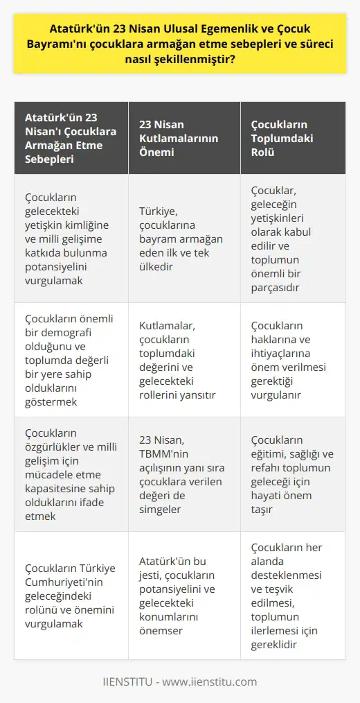 Atatürkün 23 Nisan Coşkusu ve Yola Çıkış Süreci  Gazi Mustafa Kemal Atatürk 23 Nisan Ulusal Egemenlik ve Çocuk Bayramını çocuklara armağan etmiştir. Çünkü bu, her ne kadar TBMMnin büyük bir adım anlamına gelmiş olsa da, aslında çocuklar için değer verdiği bir anıdır. Atatürkün bu jesti, çocukların gelecekte sahip olacağı yetişkin kimliğini ve milli    geliştirme potansiyeline işaret etmektedir.   Manifesto ve Amaçlar  Atatürkün TBMMnin açılışından bir yıl sonra 23 Nisanı milli bayram olarak ilan etme sebebi çocukların önemli bir demografi olduğuna işaret eder. Bu, çocuklar ve onların gelecekte sahip olabilecekleri yetişkin kimliği hakkındaki düşüncelerini ortaya koyar. Ayrıca, çocukların milli  geliştirme ve özgürlükler için mücadele kapasitesi potansiyeli de ifade edilmiştir.  Katılım ve Gerçekleşme  Kutlamaların ilk yılı olan 1929, Atatürkün çocukların gelecekteki potansiyelini ve yetişkin kimliklerini önemsiyorduğu bir anlam taşıyor. Türkiye, çocuklarına bayram armağan eden ilk ve tek ülkedir, bu yüzden çocuklara özgü bir bayram armağan etme eylemi, çocukların toplumdaki değerini ve gelecekteki yetişkin kimliklerini yansıtan bir anlam taşıyor.  Sonuç  Sonuç olarak, Gazi Mustafa Kemal Atatürkün 23 Nisan Ulusal Egemenlik ve Çocuk Bayramını çocuklara armağan etme sebepleri ve sürecin şekillenme şekli üzerine yoğunlaştık. Bu süreç, çocukların toplumdaki değerini ve gelecekteki yetişkin kimliklerini belirlemeye yardımcı olmuştur. Atatürkün bu hamlesi, Türkiyenin çocuk haklarına verdiği önemi ve onları geleceğin yetişkinleri olarak kabul ettiğini ortaya koymaktadır.