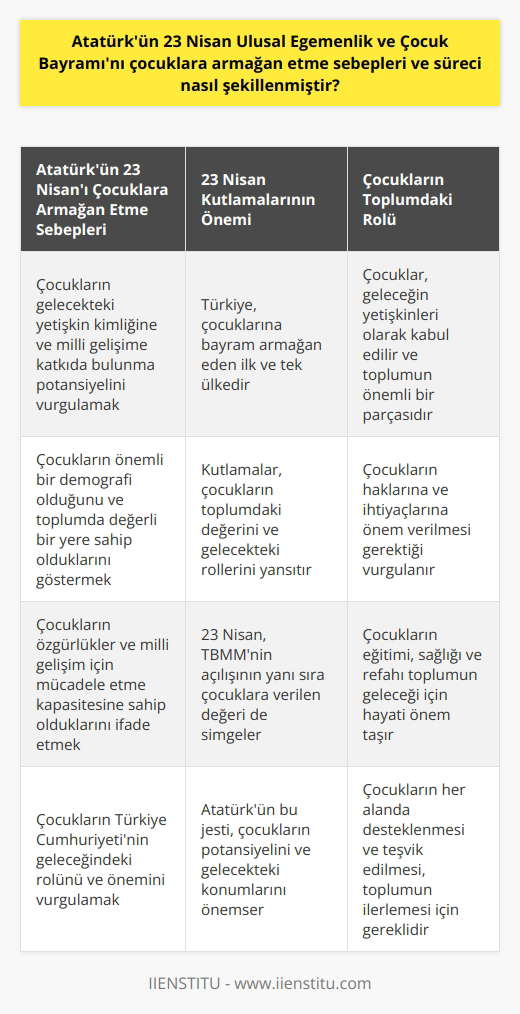 Atatürkün 23 Nisan Coşkusu ve Yola Çıkış Süreci Gazi Mustafa Kemal Atatürk 23 Nisan Ulusal Egemenlik ve Çocuk Bayramını çocuklara armağan etmiştir. Çünkü bu, her ne kadar TBMMnin büyük bir adım anlamına gelmiş olsa da, aslında çocuklar için değer verdiği bir anıdır. Atatürkün bu jesti, çocukların gelecekte sahip olacağı yetişkin kimliğini ve milli geliştirme potansiyeline işaret etmektedir. Manifesto ve Amaçlar Atatürkün TBMMnin açılışından bir yıl sonra 23 Nisanı milli bayram olarak ilan etme sebebi çocukların önemli bir demografi olduğuna işaret eder. Bu, çocuklar ve onların gelecekte sahip olabilecekleri yetişkin kimliği hakkındaki düşüncelerini ortaya koyar. Ayrıca, çocukların milli geliştirme ve özgürlükler için mücadele kapasitesi potansiyeli de ifade edilmiştir. Katılım ve Gerçekleşme Kutlamaların ilk yılı olan 1929, Atatürkün çocukların gelecekteki potansiyelini ve yetişkin kimliklerini önemsiyorduğu bir anlam taşıyor. Türkiye, çocuklarına bayram armağan eden ilk ve tek ülkedir, bu yüzden çocuklara özgü bir bayram armağan etme eylemi, çocukların toplumdaki değerini ve gelecekteki yetişkin kimliklerini yansıtan bir anlam taşıyor. Sonuç Sonuç olarak, Gazi Mustafa Kemal Atatürkün 23 Nisan Ulusal Egemenlik ve Çocuk Bayramını çocuklara armağan etme sebepleri ve sürecin şekillenme şekli üzerine yoğunlaştık. Bu süreç, çocukların toplumdaki değerini ve gelecekteki yetişkin kimliklerini belirlemeye yardımcı olmuştur. Atatürkün bu hamlesi, Türkiyenin çocuk haklarına verdiği önemi ve onları geleceğin yetişkinleri olarak kabul ettiğini ortaya koymaktadır.