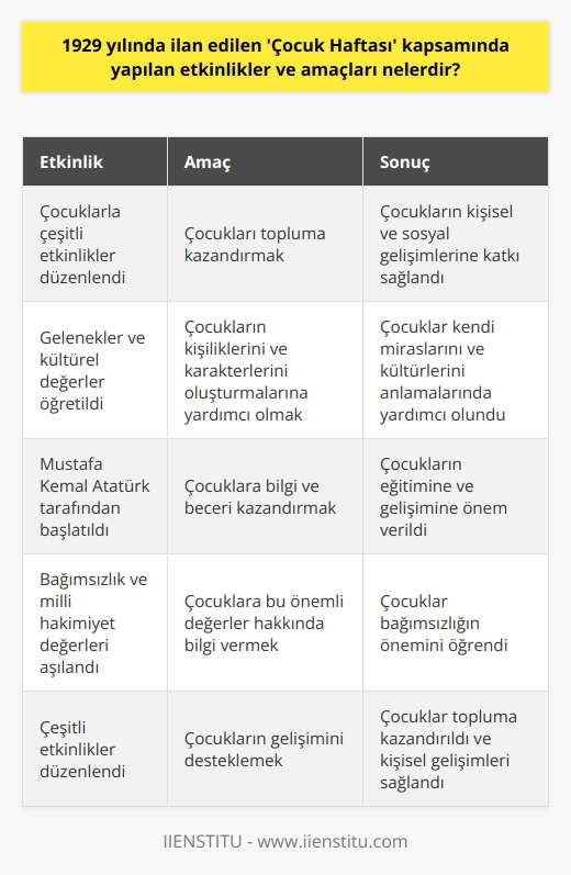 1929da Çocuk Haftası adında bir etkinlik düzenlendi. Bu etkinlik kapsamında, çocuklarla çeşitli etkinlikler düzenlendi. Bu etkinliklerin ana amacı, çocukları topluma kazandırmaktı. Bu etkinliklerde çocuklara, geleneklerimizin ve kültürümüzün değerleri öğretildi. Bu etkinliklerin bir diğer amacı da çocukların bu öğretileri içselleştirerek, kendi kişiliklerini ve karakterlerini oluşturmalarına yardımcı olmaktı.  Mustafa Kemal Atatürk, Çocuk Haftası etkinliklerini çocuklara bilgi ve beceri kazandırmak amacıyla başlattı. Atatürkün bu girişimi, çocukların kişisel ve sosyal gelişimlerine katkıda bulundu. Atatürk, çocukların eğitimine ve gelişimine önem verdi ve bu nedenle bu tür etkinlikler düzenlendi.  Etkinliklerin bir diğer amacı da çocuklara bağımsızlık ve milli hakimiyet değerlerini aşılamaktı. Bu nedenle, çocuklara bu değerlerin anlatıldığı ve öğretildiği etkinlikler düzenlendi. Bu etkinliklerde, çocuklara bu önemli değerler ve bağımsızlığın önemi hakkında bilgi verildi.  Sonuç olarak, 1929da düzenlenen Çocuk Haftası etkinliklerinin amacı, çocuklara bilgi ve beceri kazandırmak, aynı zamanda onlara milli değerler ve bağımsızlık konularında bilgi vermekti. Bu etkinlikler çocukların kişisel ve sosyal gelişimlerine büyük katkı sağladı ve onları topluma kazandırdı. Bu etkinlikler aynı zamanda çocuklara kendi mirasları ve kültürlerini anlamalarında yardımcı oldu.