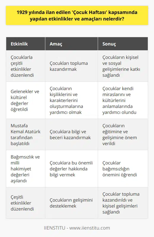 1929da Çocuk Haftası adında bir etkinlik düzenlendi. Bu etkinlik kapsamında, çocuklarla çeşitli etkinlikler düzenlendi. Bu etkinliklerin ana amacı, çocukları topluma kazandırmaktı. Bu etkinliklerde çocuklara, geleneklerimizin ve kültürümüzün değerleri öğretildi. Bu etkinliklerin bir diğer amacı da çocukların bu öğretileri içselleştirerek, kendi kişiliklerini ve karakterlerini oluşturmalarına yardımcı olmaktı. Mustafa Kemal Atatürk, Çocuk Haftası etkinliklerini çocuklara bilgi ve beceri kazandırmak amacıyla başlattı. Atatürkün bu girişimi, çocukların kişisel ve sosyal gelişimlerine katkıda bulundu. Atatürk, çocukların eğitimine ve gelişimine önem verdi ve bu nedenle bu tür etkinlikler düzenlendi. Etkinliklerin bir diğer amacı da çocuklara bağımsızlık ve milli hakimiyet değerlerini aşılamaktı. Bu nedenle, çocuklara bu değerlerin anlatıldığı ve öğretildiği etkinlikler düzenlendi. Bu etkinliklerde, çocuklara bu önemli değerler ve bağımsızlığın önemi hakkında bilgi verildi. Sonuç olarak, 1929da düzenlenen Çocuk Haftası etkinliklerinin amacı, çocuklara bilgi ve beceri kazandırmak, aynı zamanda onlara milli değerler ve bağımsızlık konularında bilgi vermekti. Bu etkinlikler çocukların kişisel ve sosyal gelişimlerine büyük katkı sağladı ve onları topluma kazandırdı. Bu etkinlikler aynı zamanda çocuklara kendi mirasları ve kültürlerini anlamalarında yardımcı oldu.