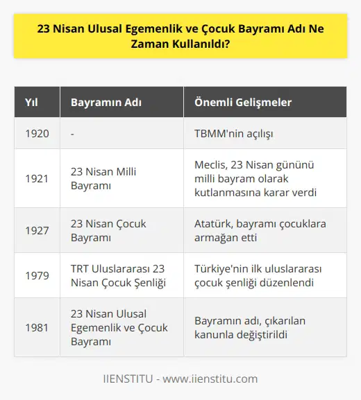 TBMM’nin açılışından bir yıl sonra 23 Nisan 1921’de meclis bir karar aldı. Bu kararda Türk devletinin ilk bayramı belirlenmişti. 23 Nisan günü milli bayram olarak kutlanacaktı. 1981 yılında çıkarılan kanunla da bayramın adı değiştirildi ve Ulusal Egemenlik ve Çocuk Bayramı olarak kutlanmaya başlandı.