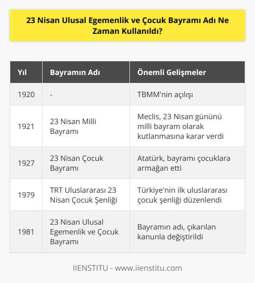 TBMM’nin açılışından bir yıl sonra 23 Nisan 1921’de meclis bir karar aldı. Bu kararda Türk devletinin ilk bayramı belirlenmişti. 23 Nisan günü milli bayram olarak kutlanacaktı. 1981 yılında çıkarılan kanunla da bayramın adı değiştirildi ve Ulusal Egemenlik ve Çocuk Bayramı olarak kutlanmaya başlandı.