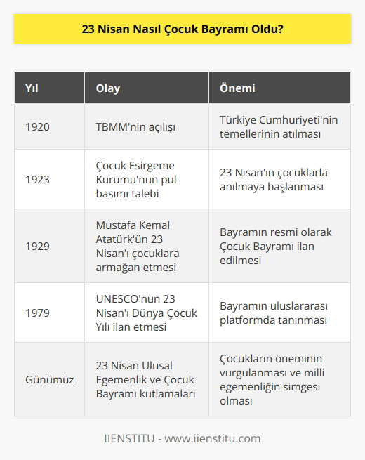 Çocuk Esirgeme Kurumu, o yıllardaki adıyla Himaye-i Etfal Cemiyeti 23 Nisan kutlamalarında çocuklar için pullar basılmasını istedi, yardım çağrısında bulundu. Böylece bayram çocuklarla anılır oldu. 1929’da Mustafa Kemal Atatürk, bayramı çocuklara armağan etti.
