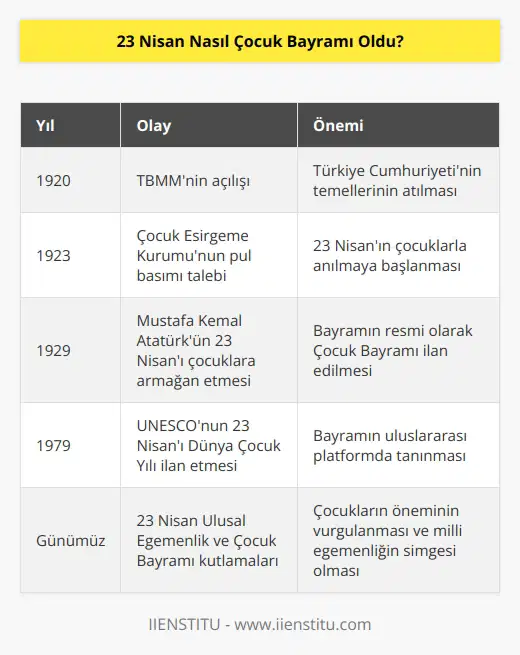 Çocuk Esirgeme Kurumu, o yıllardaki adıyla Himaye-i Etfal Cemiyeti 23 Nisan kutlamalarında çocuklar için pullar basılmasını istedi, yardım çağrısında bulundu. Böylece bayram çocuklarla anılır oldu. 1929’da Mustafa Kemal Atatürk, bayramı çocuklara armağan etti.