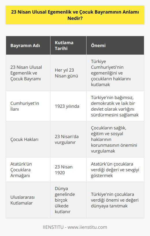 23 Nisan Ulusal Egemenlik ve Çocuk Bayramı, Türkiyede her yıl 23 Nisan günü kutlanan bir millî bayramdır. Bu bayram, Türkiyede 1923 yılında kurulan Cumhuriyetin ilanının yıl dönümü olarak kutlanmaktadır. Bu bayramın amacı, Türkiye Cumhuriyetinin egemenliğini ve çocukların haklarını kutlamaktır. Türkiye Cumhuriyetinin egemenliği, ülkenin bağımsız, demokratik ve laik bir devlet olarak varlığını sürdürmesini sağlamaktadır. Çocukların haklarının korunması da çok önemlidir. Bu bayramda, çocukların sağlık, eğitim ve sosyal haklarının önemi vurgulanmaktadır.
