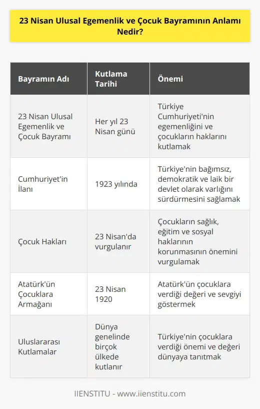 23 Nisan Ulusal Egemenlik ve Çocuk Bayramı, Türkiyede her yıl 23 Nisan günü kutlanan bir millî bayramdır. Bu bayram, Türkiyede 1923 yılında kurulan Cumhuriyetin ilanının yıl dönümü olarak kutlanmaktadır. Bu bayramın amacı, Türkiye Cumhuriyetinin egemenliğini ve çocukların haklarını kutlamaktır. Türkiye Cumhuriyetinin egemenliği, ülkenin bağımsız, demokratik ve laik bir devlet olarak varlığını sürdürmesini sağlamaktadır. Çocukların haklarının korunması da çok önemlidir. Bu bayramda, çocukların sağlık, eğitim ve sosyal haklarının önemi vurgulanmaktadır.