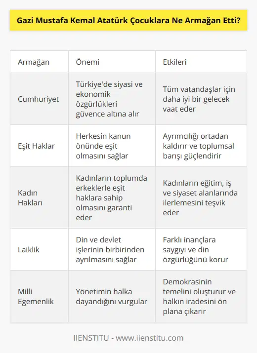 Gazi Mustafa Kemal Atatürk çocuklara Cumhuriyeti armağan etti. Cumhuriyet, Türkiyede siyasi ve ekonomik özgürlükleri, eşit hakları ve kadınların özgürlüklerini güvence altına alan bir sistem olarak tanımlanmaktadır. Cumhuriyetin kurulması, Türkiyede yaşayan tüm insanlar için daha iyi bir gelecek vaat etmektedir.
