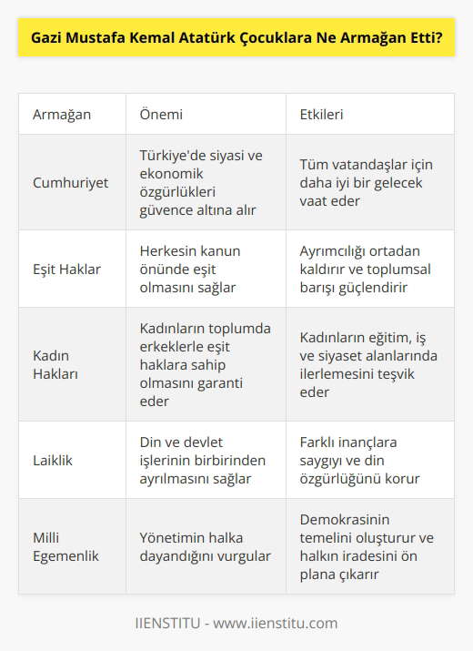 Gazi Mustafa Kemal Atatürk çocuklara Cumhuriyeti armağan etti. Cumhuriyet, Türkiyede siyasi ve ekonomik özgürlükleri, eşit hakları ve kadınların özgürlüklerini güvence altına alan bir sistem olarak tanımlanmaktadır. Cumhuriyetin kurulması, Türkiyede yaşayan tüm insanlar için daha iyi bir gelecek vaat etmektedir.