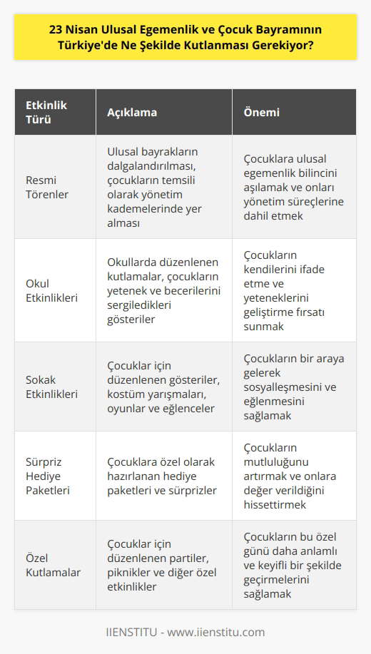 23 Nisan Ulusal Egemenlik ve Çocuk Bayramı, Türkiyede çocuklar için özel olarak kutlanan bir bayramdır. Çocuklar, bu bayramın özel gününü resmi törenler, okul etkinlikleri, sokak etkinlikleri, partiler, sürpriz hediye paketleri ve çocuklar için özel kutlamalar aracılığıyla kutlamaktadır. Yerel topluluklar genellikle ulusal bayrakları dalgalandırarak bu günü kutlamaktadır. Okullarda ve çocuk parklarında da bu bayram kutlanmaktadır. Çocuklar, okullarında kutlamalara katılarak bölge oyları ve temsilleri ile de egemenliklerini kutluyor. Sokak etkinlikleri sırasında çocuklar, gösteriler, kostüm yarışmaları ve oyunlarla eğleniyor. Türkiyede 23 Nisan Ulusal Egemenlik ve Çocuk Bayramını kutlamak için çocukların bu tür etkinliklerden, törenlerden ve eğlencelerden faydalanması önerilmektedir.