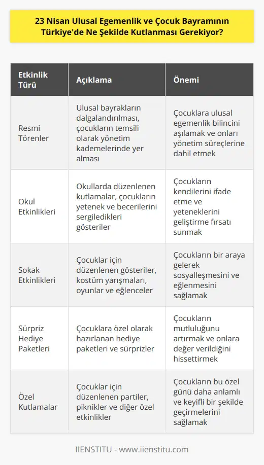 23 Nisan Ulusal Egemenlik ve Çocuk Bayramı, Türkiyede çocuklar için özel olarak kutlanan bir bayramdır. Çocuklar, bu bayramın özel gününü resmi törenler, okul etkinlikleri, sokak etkinlikleri, partiler, sürpriz hediye paketleri ve çocuklar için özel kutlamalar aracılığıyla kutlamaktadır. Yerel topluluklar genellikle ulusal bayrakları dalgalandırarak bu günü kutlamaktadır. Okullarda ve çocuk parklarında da bu bayram kutlanmaktadır. Çocuklar, okullarında kutlamalara katılarak bölge oyları ve temsilleri ile de egemenliklerini kutluyor. Sokak etkinlikleri sırasında çocuklar, gösteriler, kostüm yarışmaları ve oyunlarla eğleniyor. Türkiyede 23 Nisan Ulusal Egemenlik ve Çocuk Bayramını kutlamak için çocukların bu tür etkinliklerden, törenlerden ve eğlencelerden faydalanması önerilmektedir.