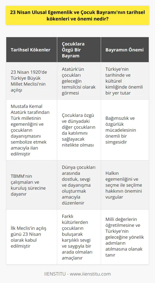 Tarihsel Kökenler  23 Nisan Ulusal Egemenlik ve Çocuk Bayramı, Türkiye Cumhuriyetinin kurucusu Mustafa Kemal Atatürk tarafından, Türk milletinin egemenliğini ve çocukların dünya çocukları ile dayanışmasını sembolize etmek amacıyla 1920 yılında ilan edilmiştir. Bu bayramın kökenleri, Türkiye Büyük Millet Meclisinin (TBMM) açılış tarihine denk gelmesi sebebiyle TBMMnin çalışmaları ve kuruluş sürecine dayanır. İlk Meclisin açılış günü 23 Nisan olarak kabul edildiğinden, bu tarihin milli bayram olarak kutlanması uygun görülmüştür.  Çocuklara Özgü Bir Bayram  Atatürk, Türkiye Cumhuriyetinin geleceği ve yükselişi için çocukların çok önemli olduğunu düşünen büyük bir liderdi. Bu sebeple, 23 Nisanın Ulusal Egemenlik ve Çocuk Bayramı olarak anılmasında önemli bir amacı vardır. Çocukların geleceğin temsilcisi oldukları düşüncesi, bu bayramın çocuklara özgü ve dünyadaki diğer çocukların da katılımını sağlayacak nitelikte olması gerektiğini ortaya koymaktadır.  Bayramın Önemi  23 Nisan Ulusal Egemenlik ve Çocuk Bayramının önemi, Türkiyenin tarihinde ve kültürel kimliğinde önemli bir yere sahiptir. Atatürkün kendisine has düşünce ve değerleri ile tamamlanan bu bayram, bağımsızlık ve özgürlük mücadelesinin önemli bir simgesidir. Ayrıca, halkın egemenliğini ve seçme ile seçilme hakkının önemini vurgular. Bu anlamda, bayram hem milli değerlerin öğretilmesine hem de Türkiyenin geleceğine yönelik adımların atılmasına olanak tanır.  Dünya Çocuklarının Bir Araya Gelmesi  Atatürkün belirttiği gibi, 23 Nisan Ulusal Egemenlik ve Çocuk Bayramı dünya çocukları arasında dostluk, sevgi ve dayanışma oluşturmak amacıyla düzenlenmektedir. Bu sayede, farklı kültürlerden çocukların buluşarak karşılıklı sevgi ve saygıyla bir arada olmalarını amaçlanmaktadır. Ayrıca, bu etkinlikler ve kutlamalar sırasında yeni   a milli değerler ve ulusal kimlik konularında bilinç kazandırılması hedeflenir.  Sonuç olarak, 23 Nisan Ulusal Egemenlik ve Çocuk Bayramı, Türkiyenin tarihsel süreçlerinde ve milletinin kültürel değerlerinde büyük önem taşıyan, çocuklara özgü bir bayramdır. Bu bayramın anlamı ve önemi, hem milli değerlerin yaşatılması hem de geleceğin teminatı olan çocukların düşünce ve davranışlarını olumlu yönde etkilemek adına vazgeçilmezdir.