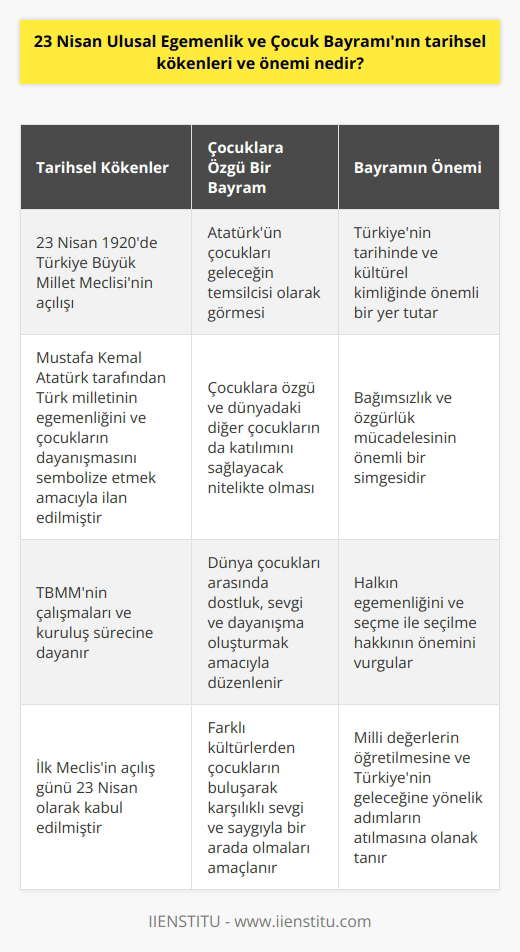 Tarihsel Kökenler 23 Nisan Ulusal Egemenlik ve Çocuk Bayramı, Türkiye Cumhuriyetinin kurucusu Mustafa Kemal Atatürk tarafından, Türk milletinin egemenliğini ve çocukların dünya çocukları ile dayanışmasını sembolize etmek amacıyla 1920 yılında ilan edilmiştir. Bu bayramın kökenleri, Türkiye Büyük Millet Meclisinin (TBMM) açılış tarihine denk gelmesi sebebiyle TBMMnin çalışmaları ve kuruluş sürecine dayanır. İlk Meclisin açılış günü 23 Nisan olarak kabul edildiğinden, bu tarihin milli bayram olarak kutlanması uygun görülmüştür. Çocuklara Özgü Bir Bayram Atatürk, Türkiye Cumhuriyetinin geleceği ve yükselişi için çocukların çok önemli olduğunu düşünen büyük bir liderdi. Bu sebeple, 23 Nisanın Ulusal Egemenlik ve Çocuk Bayramı olarak anılmasında önemli bir amacı vardır. Çocukların geleceğin temsilcisi oldukları düşüncesi, bu bayramın çocuklara özgü ve dünyadaki diğer çocukların da katılımını sağlayacak nitelikte olması gerektiğini ortaya koymaktadır. Bayramın Önemi 23 Nisan Ulusal Egemenlik ve Çocuk Bayramının önemi, Türkiyenin tarihinde ve kültürel kimliğinde önemli bir yere sahiptir. Atatürkün kendisine has düşünce ve değerleri ile tamamlanan bu bayram, bağımsızlık ve özgürlük mücadelesinin önemli bir simgesidir. Ayrıca, halkın egemenliğini ve seçme ile seçilme hakkının önemini vurgular. Bu anlamda, bayram hem milli değerlerin öğretilmesine hem de Türkiyenin geleceğine yönelik adımların atılmasına olanak tanır. Dünya Çocuklarının Bir Araya Gelmesi Atatürkün belirttiği gibi, 23 Nisan Ulusal Egemenlik ve Çocuk Bayramı dünya çocukları arasında dostluk, sevgi ve dayanışma oluşturmak amacıyla düzenlenmektedir. Bu sayede, farklı kültürlerden çocukların buluşarak karşılıklı sevgi ve saygıyla bir arada olmalarını amaçlanmaktadır. Ayrıca, bu etkinlikler ve kutlamalar sırasında yeni a milli değerler ve ulusal kimlik konularında bilinç kazandırılması hedeflenir. Sonuç olarak, 23 Nisan Ulusal Egemenlik ve Çocuk Bayramı, Türkiyenin tarihsel süreçlerinde ve milletinin kültürel değerlerinde büyük önem taşıyan, çocuklara özgü bir bayramdır. Bu bayramın anlamı ve önemi, hem milli değerlerin yaşatılması hem de geleceğin teminatı olan çocukların düşünce ve davranışlarını olumlu yönde etkilemek adına vazgeçilmezdir.