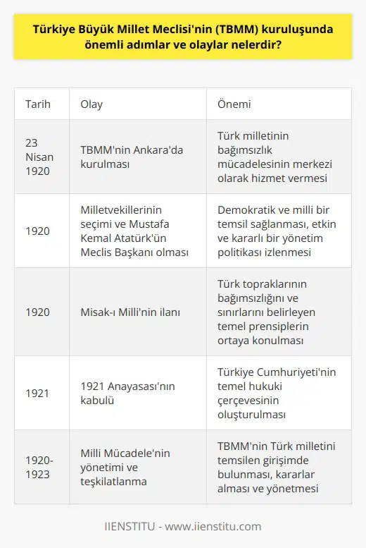 Kuruluş Süreci ve Açılış: Türkiye Büyük Millet Meclisi (TBMM) 23 Nisan 1920 tarihinde Ankara’da kurulmuştur. Anadolu ve Rumeli Müdâfaa-i Hukuk Cemiyetinin öncülüğünde, I. Dünya Savaşı ve Mondros Ateşkes Antlaşması sonrası yaşanan olaylar ve Osmanlı İmparatorluğunun işgale uğramasıyla Türk milletinin bağımsızlık ve vatanı koruma amacıyla bir araya gelerek bu örgütü kurma kararı aldı. Milletvekillerinin Seçimi ve Mustafa Kemal Atatürk: O zamanki Meclis Başkanı olan Mustafa Kemal Atatürk, 1920 yılında toplanan milletvekillerinin seçilme sürecinin demokratik ve millî bir temsil sağlayacak şekilde düzenlenmesini sağlamıştır. Bu sayede TBMМnin temsil ettiği tüm kesimlerin sesi sayesinde etkin ve kararlı bir yönetim politikası izlemiştir. Misak-ı Millî ve Anayasa: TBMMnin en önemli adımlarından biri de Misak-ı Millî ilanıdır. Bu kararla, Osmanlı İmparatorluğundan ayrılan Türk topraklarının bağımsızlığını ve sınırlarını belirleyen temel prensipleri ortaya koymuştur. Ayrıca, 1921 Anayasası kabul edilerek Türkiye Cumhuriyetinin temel hukukî çerçevesi oluşturulmuştur. Millî Mücadelenin Yönetimi ve Teşkilatlanma: TBMM, Millî Mücadele süresince, meclisin kuruluş aşamasından İstilâl savaşları sonrasına kadar Türk milletini temsilen girişimde bulunan, kararlar alan ve yöneten egemen organ olmuştur. Bu dönemde, çeşitli komisyonlar ve meclis teşkilatlarıyla çalışarak büyük başarılar elde etmiştir. İstanbul Hükûmeti ile İlişkiler ve Meşruiyet Sorunu: TBMM kuruluş sürecinde İstanbul Hükûmeti ile olan ilişkiler ve meşruiyet konuları önemli rol oynamıştır. İstanbul Hükûmetinin işbirlikçi tutumu, meşruiyet sorununa ve TBMMnin bağımsız ve millî bir meclis olarak kurulmasına, meşruiyetini kabul ettirmesine sebep olmuştur. Sonuç olarak, TBMMnin kuruluşunda önemli adımlar ve olaylar; milletvekillerinin seçimi, Misak-ı Millî ilanı, 1921 Anayasasının kabulü, Millî Mücadelenin yönetimi ve Teşkilatlanma ile İstanbul Hükûmeti ile ilişkiler ve meşruiyet sorunu olarak sıralanabilir. Bu adımlar ve olaylar sayesinde, TBMM bugünkü güçlü ve bağımsız Türkiye Cumhuriyetinin temellerini atmış olup, Türk milletinin hak ve özgürlüklerini koruyan bir yapıya kavuşmuştur.