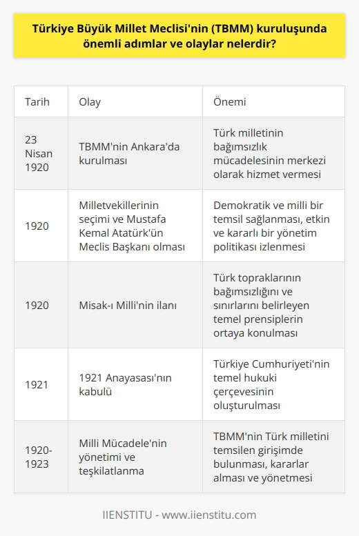 Kuruluş Süreci ve Açılış: Türkiye Büyük Millet Meclisi (TBMM) 23 Nisan 1920 tarihinde Ankara’da kurulmuştur. Anadolu ve Rumeli Müdâfaa-i Hukuk Cemiyetinin öncülüğünde, I. Dünya Savaşı ve Mondros Ateşkes Antlaşması sonrası yaşanan olaylar ve Osmanlı İmparatorluğunun işgale uğramasıyla Türk milletinin bağımsızlık ve vatanı koruma amacıyla bir araya gelerek bu örgütü kurma kararı aldı. Milletvekillerinin Seçimi ve Mustafa Kemal Atatürk: O zamanki Meclis Başkanı olan Mustafa Kemal Atatürk, 1920 yılında toplanan milletvekillerinin seçilme sürecinin demokratik ve millî bir temsil sağlayacak şekilde düzenlenmesini sağlamıştır. Bu sayede TBMМnin temsil ettiği tüm kesimlerin sesi sayesinde etkin ve kararlı bir yönetim politikası izlemiştir. Misak-ı Millî ve Anayasa: TBMMnin en önemli adımlarından biri de Misak-ı Millî ilanıdır. Bu kararla, Osmanlı İmparatorluğundan ayrılan Türk topraklarının bağımsızlığını ve sınırlarını belirleyen temel prensipleri ortaya koymuştur. Ayrıca, 1921 Anayasası kabul edilerek Türkiye Cumhuriyetinin temel hukukî çerçevesi oluşturulmuştur. Millî Mücadelenin Yönetimi ve Teşkilatlanma: TBMM, Millî Mücadele süresince, meclisin kuruluş aşamasından İstilâl savaşları sonrasına kadar Türk milletini temsilen girişimde bulunan, kararlar alan ve yöneten egemen organ olmuştur. Bu dönemde, çeşitli komisyonlar ve meclis teşkilatlarıyla çalışarak büyük başarılar elde etmiştir. İstanbul Hükûmeti ile İlişkiler ve Meşruiyet Sorunu: TBMM kuruluş sürecinde İstanbul Hükûmeti ile olan ilişkiler ve meşruiyet konuları önemli rol oynamıştır. İstanbul Hükûmetinin işbirlikçi tutumu, meşruiyet sorununa ve TBMMnin bağımsız ve millî bir meclis olarak kurulmasına, meşruiyetini kabul ettirmesine sebep olmuştur. Sonuç olarak, TBMMnin kuruluşunda önemli adımlar ve olaylar; milletvekillerinin seçimi, Misak-ı Millî ilanı, 1921 Anayasasının kabulü, Millî Mücadelenin yönetimi ve Teşkilatlanma ile İstanbul Hükûmeti ile ilişkiler ve meşruiyet sorunu olarak sıralanabilir. Bu adımlar ve olaylar sayesinde, TBMM bugünkü güçlü ve bağımsız Türkiye Cumhuriyetinin temellerini atmış olup, Türk milletinin hak ve özgürlüklerini koruyan bir yapıya kavuşmuştur.