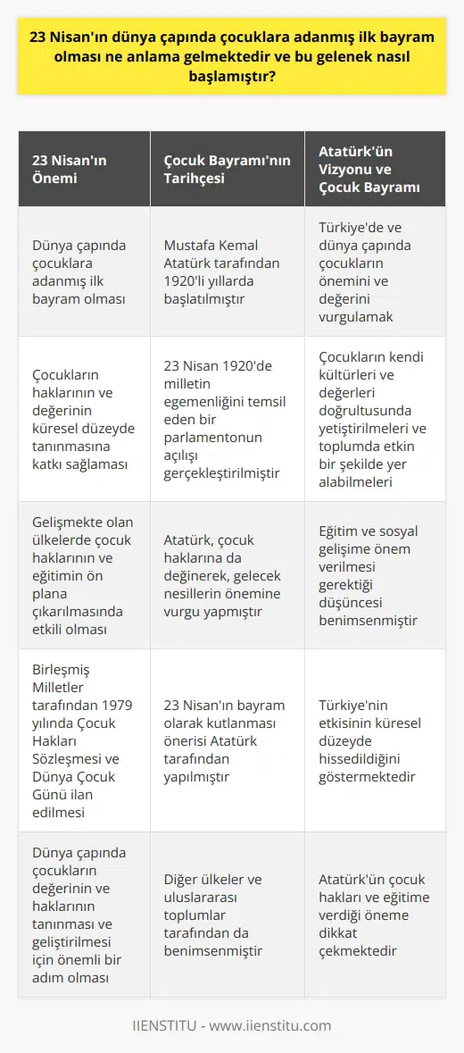 23 Nisanın Önemi  23 Nisan, dünya çapında çocuklara adanmış ilk bayram olması bakımından büyük bir öneme sahiptir. Bu özelliğiyle, çocukların haklarının ve değerinin küresel düzeyde tanınmasına katkı sağlamaktadır. Bu bağlamda, 23 Nisan özellikle gelişmekte olan ülkelerde çocuk haklarının ve eğitimin ön plana çıkarılmasında etkili olmaktad.  Çocuk Bayramının Tarihçesi  23 Nisanın çocuklara adanmış bir bayram olarak kabul edilmesi ve kutlanması geleneği, Türkiye Cumhuriyetinin kurucusu Mustafa Kemal Atatürk tarafından 1920li yıllardan başlatılmıştır. Atatürk, tarihte ilk kez milletin egemenliğini temsil eden bir parlamentonun açılışını gerçekleştirdiği ve içeriğinde çocuk haklarına da değinerek, gelecek nesillerin önemine vurgu yaptığı 23 Nisan 1920 tarihini, bayram olarak kutlamayı önermiştir.  Atatürkün Vizyonu ve Çocuk Bayramı  Atatürkün 23 Nisanı çocuk bayramı olarak kabul ettirmesindeki amaç, hem Türkiyede hem de dünya çapında çocukların önemini ve değerini vurgulamaktır. Bu vizyon doğrultusunda, milletin geleceği olarak görülen çocuklar, kendi kültürleri ve değerleri doğrultusunda yetiştirilmeleri ve toplumda etkin bir şekilde yer alabilmeleri adına eğitime ve sosyal gelişime önem verilmesi gerektiği düşüncesi benimsenmiştir.  23 Nisan gününün çocuklara adanmış bir bayram olarak kutlanması düşüncesi, diğer ülkeler ve uluslararası toplumlar tarafından da benimsenip, 1979 yılında Birleşmiş Milletlerin (BM) öncülüğünde Çocuk Hakları Sözleşmesi ve Dünya Çocuk Günü ilanı gerçekleştirilmiştir.  Sonuç olarak, 23 Nisanın dünya çapında çocuklara adanmış ilk bayram olması, Atatürkün çocuk hakları ve eğitime verdiği öneme dikkat çekmektedir ve Türkiyenin etkisinin küresel düzeyde hissedildiğini göstermektedir. Bu gelenek, dünya çapında çocukların değerinin ve haklarının tanınması ve geliştirilmesi için önemli bir adım olmuştur.