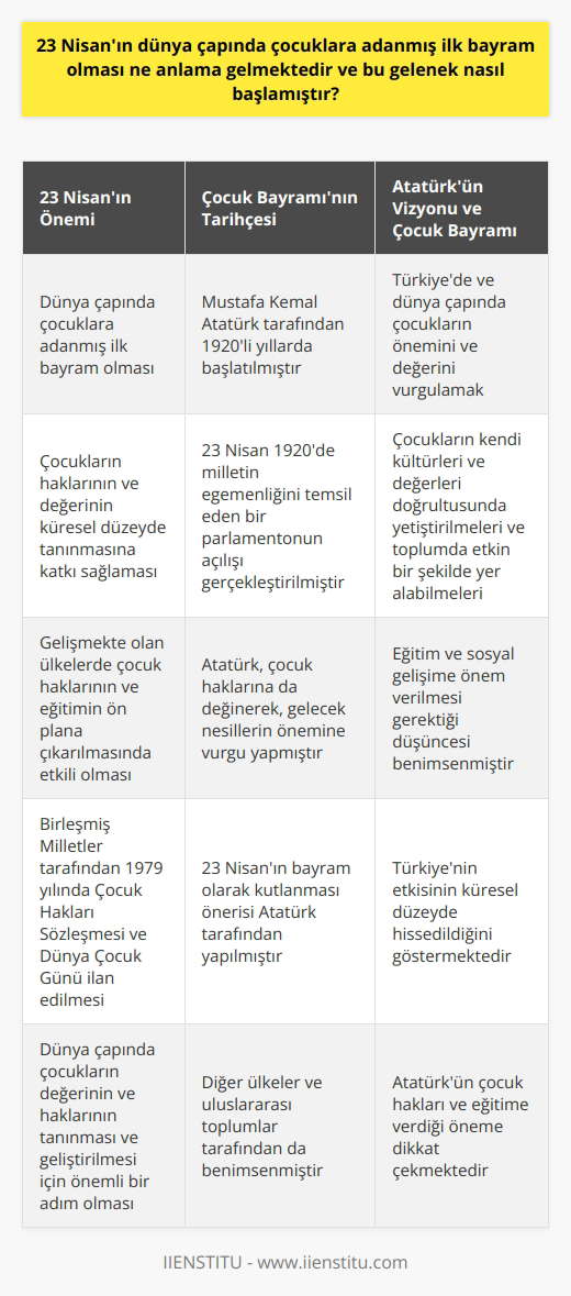 23 Nisanın Önemi 23 Nisan, dünya çapında çocuklara adanmış ilk bayram olması bakımından büyük bir öneme sahiptir. Bu özelliğiyle, çocukların haklarının ve değerinin küresel düzeyde tanınmasına katkı sağlamaktadır. Bu bağlamda, 23 Nisan özellikle gelişmekte olan ülkelerde çocuk haklarının ve eğitimin ön plana çıkarılmasında etkili olmaktad. Çocuk Bayramının Tarihçesi 23 Nisanın çocuklara adanmış bir bayram olarak kabul edilmesi ve kutlanması geleneği, Türkiye Cumhuriyetinin kurucusu Mustafa Kemal Atatürk tarafından 1920li yıllardan başlatılmıştır. Atatürk, tarihte ilk kez milletin egemenliğini temsil eden bir parlamentonun açılışını gerçekleştirdiği ve içeriğinde çocuk haklarına da değinerek, gelecek nesillerin önemine vurgu yaptığı 23 Nisan 1920 tarihini, bayram olarak kutlamayı önermiştir. Atatürkün Vizyonu ve Çocuk Bayramı Atatürkün 23 Nisanı çocuk bayramı olarak kabul ettirmesindeki amaç, hem Türkiyede hem de dünya çapında çocukların önemini ve değerini vurgulamaktır. Bu vizyon doğrultusunda, milletin geleceği olarak görülen çocuklar, kendi kültürleri ve değerleri doğrultusunda yetiştirilmeleri ve toplumda etkin bir şekilde yer alabilmeleri adına eğitime ve sosyal gelişime önem verilmesi gerektiği düşüncesi benimsenmiştir. 23 Nisan gününün çocuklara adanmış bir bayram olarak kutlanması düşüncesi, diğer ülkeler ve uluslararası toplumlar tarafından da benimsenip, 1979 yılında Birleşmiş Milletlerin (BM) öncülüğünde Çocuk Hakları Sözleşmesi ve Dünya Çocuk Günü ilanı gerçekleştirilmiştir. Sonuç olarak, 23 Nisanın dünya çapında çocuklara adanmış ilk bayram olması, Atatürkün çocuk hakları ve eğitime verdiği öneme dikkat çekmektedir ve Türkiyenin etkisinin küresel düzeyde hissedildiğini göstermektedir. Bu gelenek, dünya çapında çocukların değerinin ve haklarının tanınması ve geliştirilmesi için önemli bir adım olmuştur.