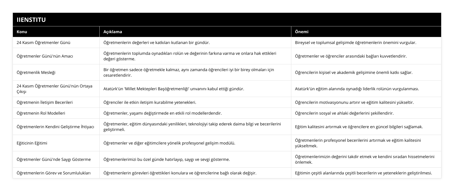 24 Kasım Öğretmenler Günü, Öğretmenlerin değerleri ve katkıları kutlanan bir gündür, Bireysel ve toplumsal gelişimde öğretmenlerin önemini vurgular, Öğretmenler Günü'nün Amacı, Öğretmenlerin toplumda oynadıkları rolün ve değerinin farkına varma ve onlara hak ettikleri değeri gösterme, Öğretmenler ve öğrenciler arasındaki bağları kuvvetlendirir, Öğretmenlik Mesleği, Bir öğretmen sadece öğretmekle kalmaz, aynı zamanda öğrencileri iyi bir birey olmaları için cesaretlendirir, Öğrencilerin kişisel ve akademik gelişimine önemli katkı sağlar, 24 Kasım Öğretmenler Günü'nün Ortaya Çıkışı, Atatürk'ün 'Millet Mektepleri Başöğretmenliği' unvanını kabul ettiği gündür, Atatürk'ün eğitim alanında oynadığı liderlik rolünün vurgulanması, Öğretmenin İletişim Becerileri, Öğrenciler ile etkin iletişim kurabilme yetenekleri, Öğrencilerin motivasyonunu artırır ve eğitim kalitesini yükseltir, Öğretmenin Rol Modelleri, Öğretmenler, yaşamı değiştirmede en etkili rol modellerdendir, Öğrencilerin sosyal ve ahlaki değerlerini şekillendirir, Öğretmenlerin Kendini Geliştirme İhtiyacı, Öğretmenler, eğitim dünyasındaki yenilikleri, teknolojiyi takip ederek daima bilgi ve becerilerini geliştirmeli, Eğitim kalitesini artırmak ve öğrencilere en güncel bilgileri sağlamak, Eğiticinin Eğitimi, Öğretmenler ve diğer eğitimcilere yönelik profesyonel gelişim modülü, Öğretmenlerin profesyonel becerilerini artırmak ve eğitim kalitesini yükseltmek, Öğretmenler Günü'nde Saygı Gösterme, Öğretmenlerimizi bu özel günde hatırlayıp, saygı ve sevgi gösterme, Öğretmenlerimizin değerini takdir etmek ve kendini sıradan hissetmelerini önlemek, Öğretmenlerin Görev ve Sorumlulukları, Öğretmenlerin görevleri öğrettikleri konulara ve öğrencilerine bağlı olarak değişir, Eğitimin çeşitli alanlarında çeşitli becerilerin ve yeteneklerin geliştirilmesi