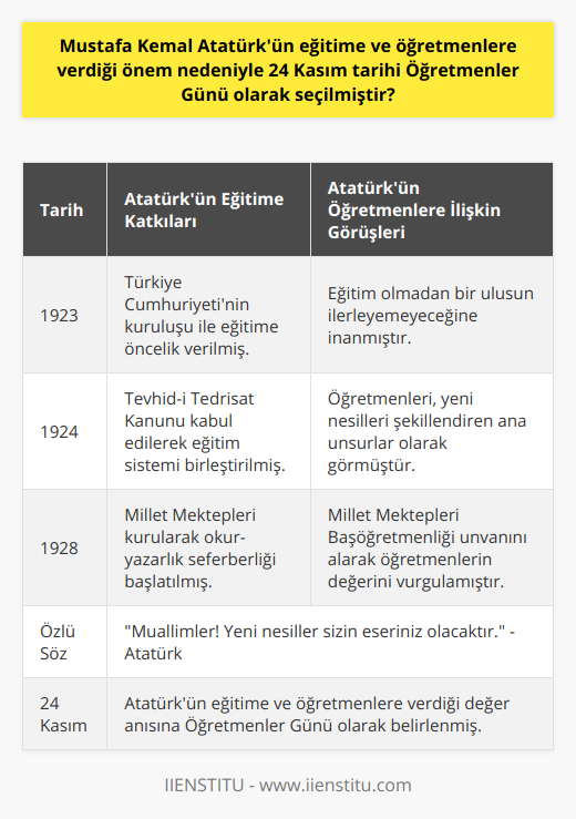 Atatürk'ün Eğitime ve Öğretmenlere Verdiği ÖnemMustafa Kemal Atatürk, eğitimin ve öğretmenlerin toplumun gelişimi ve ilerlemesi için son derece önemli olduğuna inanıyordu. Bu nedenle, Türkiye Cumhuriyeti kurulduğundan itibaren eğitime büyük önem vermiş ve eğitim alanında önemli reformlar gerçekleştirmiştir. Örneğin, 1924'te kabul edilen Tevhid-i Tedrisat Kanunu ile eğitimde birlik sağlanarak, tüm okullar Milli Eğitim Bakanlığı'na bağlanmıştır.Atatürk ayrıca, eğitim seviyesini yükseltmek adına okuma yazma oranını artırmayı hedeflemiştir. Bu amaçla Millet Mektepleri projesi başlatılmış ve okuma yazma kampanyaları düzenlenmiştir. Atatürk'ün bu süreçte aldığı Millet Mektepleri Başöğretmenliği unvanı, eğitime ve öğretmenlere verdiği değerin bir göstergesidir.Atatürk'ün eğitimin önemini vurgulayan sözlerinden biri şöyledir: Muallimler! Yeni nesiller sizin eseriniz olacaktır.. Bu söz, öğretmenlerin ülkenin gelecekteki nesillerini şekillendirmedeki önemli rolünü ifade eder.Sonuç olarak, Mustafa Kemal Atatürk'ün eğitime ve öğretmenlere verdiği önem nedeniyle, 24 Kasım tarihi Türkiye'de Öğretmenler Günü olarak kutlanmaktadır. Bu güzel gelenek, öğretmenlerin faziletini, değerini ve önemini anlatarak, gelecek nesillere ve topluma öğretmenliğin önemini aktarır. Çünkü, eğitim ve öğretim alanında yapılan başarılı çalışmaların temelinde her zaman nitelikli, özverili ve sevgi dolu öğretmenler bulunmaktadır.