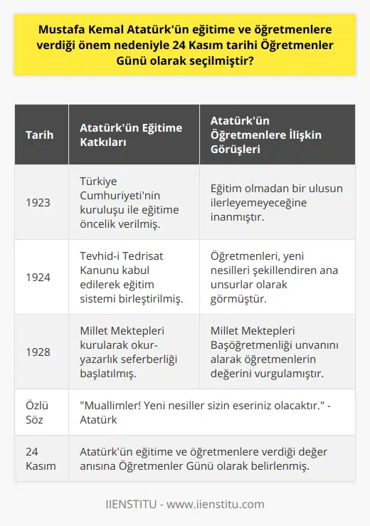 Atatürk'ün Eğitime ve Öğretmenlere Verdiği ÖnemMustafa Kemal Atatürk, eğitimin ve öğretmenlerin toplumun gelişimi ve ilerlemesi için son derece önemli olduğuna inanıyordu. Bu nedenle, Türkiye Cumhuriyeti kurulduğundan itibaren eğitime büyük önem vermiş ve eğitim alanında önemli reformlar gerçekleştirmiştir. Örneğin, 1924'te kabul edilen Tevhid-i Tedrisat Kanunu ile eğitimde birlik sağlanarak, tüm okullar Milli Eğitim Bakanlığı'na bağlanmıştır.Atatürk ayrıca, eğitim seviyesini yükseltmek adına okuma yazma oranını artırmayı hedeflemiştir. Bu amaçla Millet Mektepleri projesi başlatılmış ve okuma yazma kampanyaları düzenlenmiştir. Atatürk'ün bu süreçte aldığı Millet Mektepleri Başöğretmenliği unvanı, eğitime ve öğretmenlere verdiği değerin bir göstergesidir.Atatürk'ün eğitimin önemini vurgulayan sözlerinden biri şöyledir: Muallimler! Yeni nesiller sizin eseriniz olacaktır.. Bu söz, öğretmenlerin ülkenin gelecekteki nesillerini şekillendirmedeki önemli rolünü ifade eder.Sonuç olarak, Mustafa Kemal Atatürk'ün eğitime ve öğretmenlere verdiği önem nedeniyle, 24 Kasım tarihi Türkiye'de Öğretmenler Günü olarak kutlanmaktadır. Bu güzel gelenek, öğretmenlerin faziletini, değerini ve önemini anlatarak, gelecek nesillere ve topluma öğretmenliğin önemini aktarır. Çünkü, eğitim ve öğretim alanında yapılan başarılı çalışmaların temelinde her zaman nitelikli, özverili ve sevgi dolu öğretmenler bulunmaktadır.