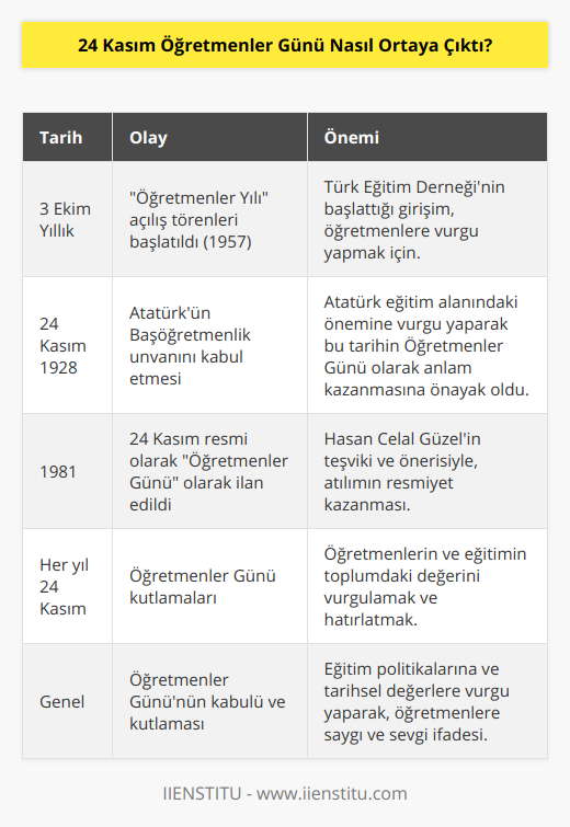 24 Kasım Öğretmenler Günü Nasıl Ortaya Çıktı?Öğretmenler Günü, dünya genelinde farklı zamanlarda kutlanan özel bir gündür. Türkiye'de ise Öğretmenler Günü, her yıl 24 Kasım'da kutlanır. Bu özel günün Türkiye'de kabul ediliş süreci ve arkasındaki tarihsel dayanaklar ise oldukça önemlidir. 24 Kasım Öğretmenler Günü kutlamalarının temelinde Mustafa Kemal Atatürk’ün başöğretmenlik unvanını kabul edişi yatar. Cumhuriyetin kurucusu ve önderi Atatürk, eğitimin ve öğretmenlerin önemini çok iyi bilen ve bu konuda önemli atılımlar gerçekleştiren bir liderdi. Bu nedenle, Atatürk’ün başöğretmenliği kabul ettiği 24 Kasım tarihi, ülkemiz için öğretmenlerin önemini ve değerini kutlamak için anlamlı bir gün haline gelmiştir.Öğretmenler Günü'nün kabulü ve kutlamaları, Türkiye Cumhuriyeti tarihinde uzun bir sürecin sonunda gerçekleşmiştir. Bu süreç, Türk Eğitim Derneği tarafından 1957 yılından itibaren her yıl 3 Ekim'de Öğretmenler Yılı açılış törenleri gerçekleştirilek başlar. 24 Kasım'ın Öğretmenler Günü olarak kabul edilmesi ise 1981 yılına kadar devam eden bu çalışmaların ardından olur.24 Kasım 1981'de, dönemin Milli Eğitim Bakanı Hasan Celal Güzel'in önerisi ve teşvikiyle yapılan bir düzenlemeyle resmi olarak 24 Kasım'ın Türkiye geneli Öğretmenler Günü olarak kutlanmasına karar verilir ve bu tarih itibariyle kutlamalar 24 Kasım'a alınır. Bu düzenleme, Atatürk’ün başöğretmenliğe atanması yıl dönümü olan 24 Kasım'ın, Türkiye'de eğitime verdiği değeri ve öğretmenlerin toplumdaki önemini hatırlamak için bir fırsat olarak değerlendirilmesi amacıyla yapılmıştır.Sonuç olarak, 24 Kasım Öğretmenler Günü'nün ortaya çıkış süreci, başta Atatürk olmak üzere Türkiye Cumhuriyeti'nin tarihsel değerlerine ve eğitim politikalarına dayanır. Bu özel gün, öğretmenlerin ve eğitimin önemini anmak, öğretmenlere duyulan saygı ve sevgiyi ifade etmek amaçlıdır.