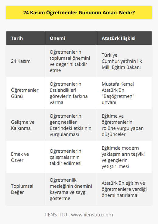 24 Kasım Öğretmenler Günü, öğretmenlerin toplumda sahip oldukları önemi ve değeri hakkıyla takdir etmenin yanı sıra, onların üstlendikleri görevlerin farkına varmak amacıyla kutlanan önemli bir gündür. Bu özel gün sayesinde, öğretmenlerin insan hayatındaki rollerinin önemini ve sorumluluklarını daha iyi anlarız.Bir ülkenin kalkınması ve gelişmesinde öğretmenlerin büyük katkısı vardır. Öğretmenler, genç nesillerin yetişmesinde, bilgi, beceri ve değerler kazandırılmasında başat bir rol oynarlar. Toplumun her bireyi üzerinde önemli bir etkisi olan öğretmenler, kalıcı değerlerle donatılmış insanlar yetiştirmekte ve bu sayede toplumun geleceğini şekillendirmektedirler.24 Kasım Öğretmenler Günü'nün amacı, öğretmenlere verdikleri emek ve özverili çalışmaların takdirini sunmaktır. Öğretmenlerin, ancak kendi değerlerinin farkında olan ve bu değeri hakkıyla teslim eden toplumlar tarafından anlaşılabileceği düşünülmektedir. Bu nedenle, bu özel gün üzerinden öğretmenlerin üstlendikleri görevleri vurgulamak, saygın ve değerli bir meslek olan öğretmenlik mesleğinin önemini kavramak ve bu değeri bu özel gün vesilesiyle göstermek esastır.24 Kasım, aynı zamanda Türkiye Cumhuriyeti'nin ilk Milli Eğitim Bakanı ve başöğretmen unvanına sahip olan Mustafa Kemal Atatürk'ün hatırasına ithafen seçilmiştir. Atatürk, eğitime ve öğretmenlere büyük önem vermiş, gençlerin modern bir eğitimle donatılmasını vurgulamış ve yeni nesillerin yetişmesinde öğretmenlerin kilit rolüne dikkat çekmiştir. Kısacası, 24 Kasım Öğretmenler Günü'nün temel amacı, öğretmenlerin toplum için taşıdığı değeri ve önemi kavramak, onların görevlerine duyulan saygı ve minneti ifade etmek ve bu vesileyle Atatürk'ün eğitime olan vurgusunu hatırlamaktır. Bu özel gün, öğrenci ve toplumun öğretmenlere şükranlarını sunmasının yanı sıra, eğitime ve öğretmenlere daha fazla sahip çıkma bilincini geliştirmeye de katkı sağlar.