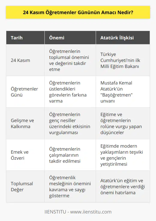 24 Kasım Öğretmenler Günü, öğretmenlerin toplumda sahip oldukları önemi ve değeri hakkıyla takdir etmenin yanı sıra, onların üstlendikleri görevlerin farkına varmak amacıyla kutlanan önemli bir gündür. Bu özel gün sayesinde, öğretmenlerin insan hayatındaki rollerinin önemini ve sorumluluklarını daha iyi anlarız.Bir ülkenin kalkınması ve gelişmesinde öğretmenlerin büyük katkısı vardır. Öğretmenler, genç nesillerin yetişmesinde, bilgi, beceri ve değerler kazandırılmasında başat bir rol oynarlar. Toplumun her bireyi üzerinde önemli bir etkisi olan öğretmenler, kalıcı değerlerle donatılmış insanlar yetiştirmekte ve bu sayede toplumun geleceğini şekillendirmektedirler.24 Kasım Öğretmenler Günü'nün amacı, öğretmenlere verdikleri emek ve özverili çalışmaların takdirini sunmaktır. Öğretmenlerin, ancak kendi değerlerinin farkında olan ve bu değeri hakkıyla teslim eden toplumlar tarafından anlaşılabileceği düşünülmektedir. Bu nedenle, bu özel gün üzerinden öğretmenlerin üstlendikleri görevleri vurgulamak, saygın ve değerli bir meslek olan öğretmenlik mesleğinin önemini kavramak ve bu değeri bu özel gün vesilesiyle göstermek esastır.24 Kasım, aynı zamanda Türkiye Cumhuriyeti'nin ilk Milli Eğitim Bakanı ve başöğretmen unvanına sahip olan Mustafa Kemal Atatürk'ün hatırasına ithafen seçilmiştir. Atatürk, eğitime ve öğretmenlere büyük önem vermiş, gençlerin modern bir eğitimle donatılmasını vurgulamış ve yeni nesillerin yetişmesinde öğretmenlerin kilit rolüne dikkat çekmiştir. Kısacası, 24 Kasım Öğretmenler Günü'nün temel amacı, öğretmenlerin toplum için taşıdığı değeri ve önemi kavramak, onların görevlerine duyulan saygı ve minneti ifade etmek ve bu vesileyle Atatürk'ün eğitime olan vurgusunu hatırlamaktır. Bu özel gün, öğrenci ve toplumun öğretmenlere şükranlarını sunmasının yanı sıra, eğitime ve öğretmenlere daha fazla sahip çıkma bilincini geliştirmeye de katkı sağlar.