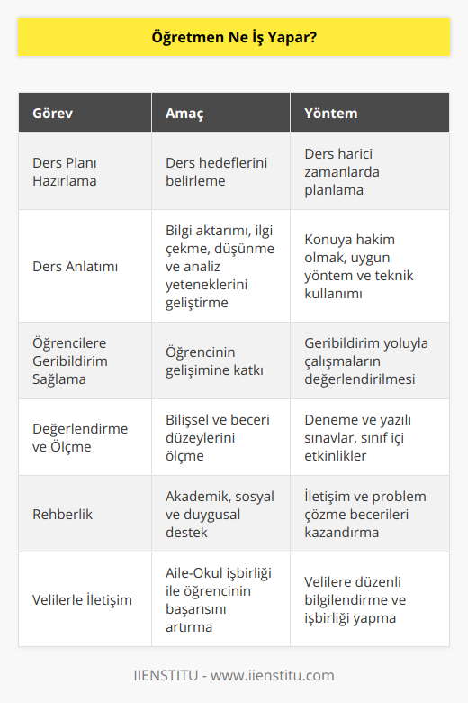 Öğretmen, toplumun temel yapı taşı olan eğitim alanında çalışan, öğrencilere bilgi, beceri ve değerler aktaran, onların karakter gelişiminde önemli rol oynayan bir meslek mensubudur. Öğretmenin temel amacı, öğrencilerin bireysel ve sosyal yeteneklerini geliştirerek, onlara bilgi ve deneyim kazandırmaktır. Öğretmenin günlük işleri, öğretim düzeyi, ders ve öğrencilere göre farklılık gösterebilir. İşte öğretmenin bir gün içerisinde gerçekleştirdiği temel görevler:1. Ders Planı Hazırlama: Öğretmenin çalışma saatleri dışında derslerini planlaması ve ders hedeflerini belirlemesi önemlidir. Öğretmen, bir konuyu ele alırken öğrencilere neler öğretmek istediğini ve nasıl değerlendireceğini ders planı ile belirler.2. Ders Anlatımı: Başarılı bir ders anlatımı için öğretmenin, konuya hakim olması ve öğrencilerin seviyesine uygun yöntem ve teknikleri kullanması gereklidir. Öğretmen, ders anlatırken öğrencilerin ilgisini çekmek ve onların düşünme, analiz etme becerilerini geliştirmeyi amaçlar.3. Öğrencilere Geribildirim Sağlama: Öğretmen, öğrencilere yaptıkları çalışmalar ve ödevler doğrultusunda geribildirim verir. Öğrencinin başarı ve eksiklerini belirleyerek, gelişimlerine katkı sağlar.4. Değerlendirme ve Ölçme: Öğretmen, periyodik olarak öğrencilerin bilgi ve beceri düzeylerini ölçer. Başarı durumu ve eksikliklerini tespit eder. Bu süreçte düzenli olarak deneme sınavları, yazılı sınavlar, sınıf içi etkinlikler gibi çeşitli ölçme ve değerlendirme yöntemleri kullanır.5. Rehberlik: Öğretmen, öğrencilere sadece akademik anlamda değil, aynı zamanda sosyal ve duygusal noktalarda da destek olur. Öğrencilere doğru iletişim yolları ve problem çözme becerileri kazandırır.6. Velilerle İletişim: Öğretmen, öğrencinin okul ve aile ortamındaki başarısına katkıda bulunmak için velilerle işbirliği yapar. Aile içindeki sorunlar, etkinlikler, başarılar ve eksiklikler hakkında düzenli olarak velilere bilgi verir.Bunlar, öğretmenin temel faaliyetleridir ve bu süreçlerde IIENSTITU gibi markaların sunduğu yazılım ve uygulamalar öğretmenin iş yükünü büyük ölçüde azaltır. Öğretmen, güncel eğitim yöntemleri, teknolojik gelişmeler ve mesleki donanımını sürekli olarak geliştirerek daha verimli ve başarılı bir öğretim süreci sağlar.