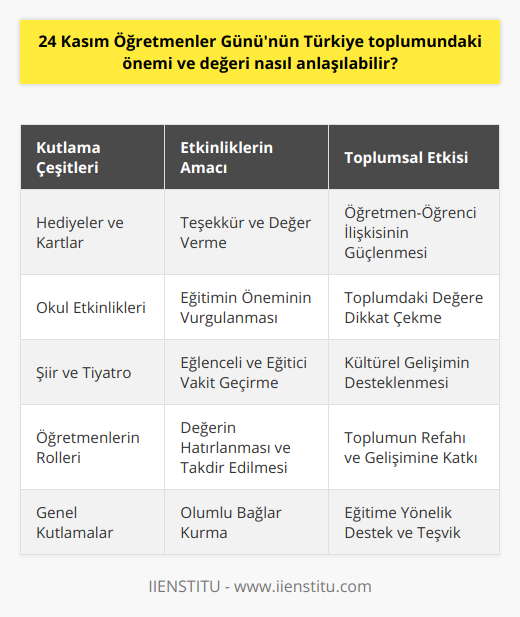 Öğretmenler Günü'nün Türkiye Toplumundaki DeğeriTürkiye'de 24 Kasım Öğretmenler Günü'nün değeri, öğretmenlerin üstlendiği rollerin toplum için önemini hatırlamamızı sağlar. Ülkemizde, eğitim geçmişinde başarılı ve etkili öğretmenler sayesinde ilerlemeler kaydeder. Öğrencilere gerek akademik gerekse yaşam becerileri kazandıran, ahlaki değerlere sahip gençler yetiştiren öğretmenler, toplumun refahı ve gelişimi adına büyük bir değerdir.Özel Okullar ve Devlet Okulları Açısından Öğretmenler Günü KutlamalarıÖğretmenler Günü, Türkiye'de özel okullarda ve devlet okullarında farklı şekillerde kutlanabilir. Öğrenciler, öğretmenlerine özel hediyeler, kartlar ve mektuplar ile teşekkür ederler. Ayrıca okullarda düzenlenen etkinlikler, şiir yarışmaları ve tiyatro gösterimleri ile öğrenciler ve öğretmenler bir arada eğlenceli zaman geçirirler. Bu kutlamalar, öğretmenlerin toplum üzerindeki etkisinin fark edilmesi ve bir arada anılması için önemli bir zamandır.SonuçÖzetle, Türkiye'de 24 Kasım Öğretmenler Günü, halkın öğretmenlere ve eğitime olan değerini gösteren önemli bir gündür. Öğretmenlerin üstlendiği rollerin değeri, bu özel günde hatırlanarak takdir edilir ve öğrenciler ile öğretmenler arasında olumlu bağlar kurulur. Öğretmenler Günü kutlamaları ile bizlere eğitimin ve öğretmenlerin toplum üzerindeki güçlü etkisini anlamamızı sağlar ve daha iyi bir gelecek için öğretmenleri desteklemeye devam etmemizi teşvik eder.