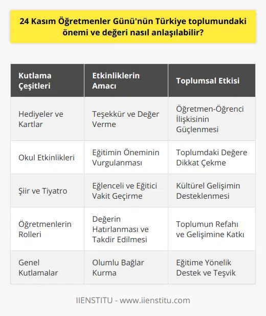 Öğretmenler Günü'nün Türkiye Toplumundaki DeğeriTürkiye'de 24 Kasım Öğretmenler Günü'nün değeri, öğretmenlerin üstlendiği rollerin toplum için önemini hatırlamamızı sağlar. Ülkemizde, eğitim geçmişinde başarılı ve etkili öğretmenler sayesinde ilerlemeler kaydeder. Öğrencilere gerek akademik gerekse yaşam becerileri kazandıran, ahlaki değerlere sahip gençler yetiştiren öğretmenler, toplumun refahı ve gelişimi adına büyük bir değerdir.Özel Okullar ve Devlet Okulları Açısından Öğretmenler Günü KutlamalarıÖğretmenler Günü, Türkiye'de özel okullarda ve devlet okullarında farklı şekillerde kutlanabilir. Öğrenciler, öğretmenlerine özel hediyeler, kartlar ve mektuplar ile teşekkür ederler. Ayrıca okullarda düzenlenen etkinlikler, şiir yarışmaları ve tiyatro gösterimleri ile öğrenciler ve öğretmenler bir arada eğlenceli zaman geçirirler. Bu kutlamalar, öğretmenlerin toplum üzerindeki etkisinin fark edilmesi ve bir arada anılması için önemli bir zamandır.SonuçÖzetle, Türkiye'de 24 Kasım Öğretmenler Günü, halkın öğretmenlere ve eğitime olan değerini gösteren önemli bir gündür. Öğretmenlerin üstlendiği rollerin değeri, bu özel günde hatırlanarak takdir edilir ve öğrenciler ile öğretmenler arasında olumlu bağlar kurulur. Öğretmenler Günü kutlamaları ile bizlere eğitimin ve öğretmenlerin toplum üzerindeki güçlü etkisini anlamamızı sağlar ve daha iyi bir gelecek için öğretmenleri desteklemeye devam etmemizi teşvik eder.
