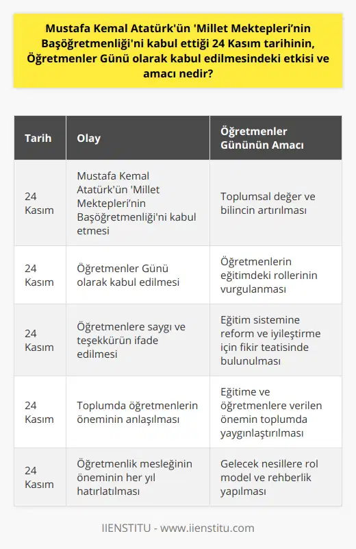 Öğretmenler Günü, toplumun her kesiminde öğreten ve eğiten kimselerin değeri ve önemine dikkat çekmeye devam eder. Öğretmenlerin, öğrencilere sadece bilgi değil, ahlaki değerler, edep, saygı ve hayat tecrübesi kazandırdığı da unutulmamalıdır. Ayrıca, eğitim'deki yenilikler ve teknolojik gelişmelerle öğretmenlere yeni sorumluluklar yüklenmektedir ve bu süreçte toplumun öğretmenlere desteği ve sahip çıkması önem arz etmektedir.Öğretmenler Günü'nde, öğrenciler, aileler, devlet ve sivil toplum kuruluşları tarafından öğretmenlere hürmet ve teşekkür sunulurken; aynı zamanda eğitim sistemine gereken reform ve iyileştirme çalışmaları için fikir alışverişinde bulunma ve çözüm önerilerini tartışma imkanı da doğar. 24 Kasım'ın Öğretmenler Günü olarak kabul edilmesinin temel amacı; Atatürk'ün 'Millet Mektepleri Başöğretmenliği' anlayışını benimseyerek, eğitimin ve öğretmenlerin Türkiye Cumhuriyeti'nin kalkınmasındaki rolünün bilincine varmak ve toplumun bütün kesimlerine bu değeri hissettirebilmektir.24 Kasım Öğretmenler Günü, aynı zamanda gelecek nesiller için bir rol model ve rehberlik örneği sunarak, eğitime önem veren ve öğretmenlere saygı duyan, kendilerine yön veren öğretmenlerin değerini anlayan bir toplum oluşturma hedefini güçlendirmeyi amaçlamaktadır.