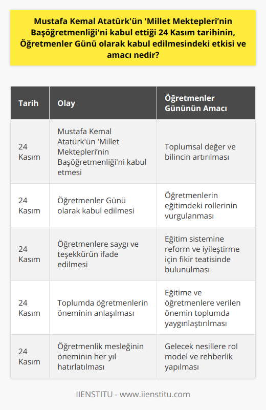 Öğretmenler Günü, toplumun her kesiminde öğreten ve eğiten kimselerin değeri ve önemine dikkat çekmeye devam eder. Öğretmenlerin, öğrencilere sadece bilgi değil, ahlaki değerler, edep, saygı ve hayat tecrübesi kazandırdığı da unutulmamalıdır. Ayrıca, eğitim'deki yenilikler ve teknolojik gelişmelerle öğretmenlere yeni sorumluluklar yüklenmektedir ve bu süreçte toplumun öğretmenlere desteği ve sahip çıkması önem arz etmektedir.Öğretmenler Günü'nde, öğrenciler, aileler, devlet ve sivil toplum kuruluşları tarafından öğretmenlere hürmet ve teşekkür sunulurken; aynı zamanda eğitim sistemine gereken reform ve iyileştirme çalışmaları için fikir alışverişinde bulunma ve çözüm önerilerini tartışma imkanı da doğar. 24 Kasım'ın Öğretmenler Günü olarak kabul edilmesinin temel amacı; Atatürk'ün 'Millet Mektepleri Başöğretmenliği' anlayışını benimseyerek, eğitimin ve öğretmenlerin Türkiye Cumhuriyeti'nin kalkınmasındaki rolünün bilincine varmak ve toplumun bütün kesimlerine bu değeri hissettirebilmektir.24 Kasım Öğretmenler Günü, aynı zamanda gelecek nesiller için bir rol model ve rehberlik örneği sunarak, eğitime önem veren ve öğretmenlere saygı duyan, kendilerine yön veren öğretmenlerin değerini anlayan bir toplum oluşturma hedefini güçlendirmeyi amaçlamaktadır.