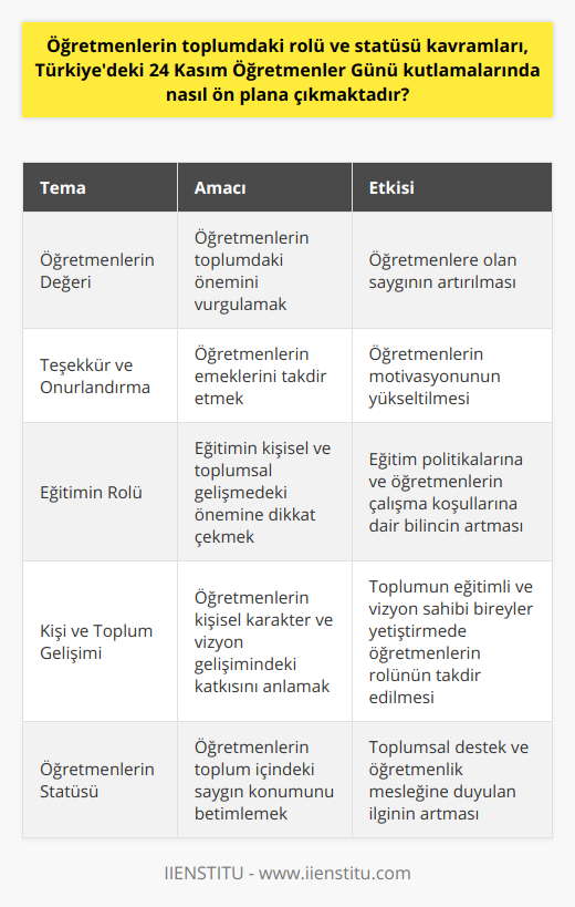 24 Kasım Öğretmenler Günü, öğretmenlerin toplumdaki önemli rolü ve değerli statüsünün farkına varmamıza ve onları bu özel günlerde onurlandırarak, teşekkür etme amacını gütmektedir. Öğretmenlerimiz, sadece bilgi aktaran değil, aynı zamanda hayatımıza yön veren, karakterimizi ve vizyonumuzu şekillendiren, geleceğimizi olumlu yönde etkileyen kişilerdir. Bu nedenle, 24 Kasım Öğretmenler Günü'nün önemi ve anlamı büyüktür. Toplum olarak, öğretmenlerimize verdikleri emekler ve kazandırdıkları başarılar için teşekkür etmeli ve onların değeri ve önemi üzerinde düşünmek için bu özel günü fırsat bilerek, onları anmalıyız.