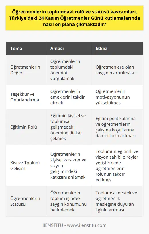 24 Kasım Öğretmenler Günü, öğretmenlerin toplumdaki önemli rolü ve değerli statüsünün farkına varmamıza ve onları bu özel günlerde onurlandırarak, teşekkür etme amacını gütmektedir. Öğretmenlerimiz, sadece bilgi aktaran değil, aynı zamanda hayatımıza yön veren, karakterimizi ve vizyonumuzu şekillendiren, geleceğimizi olumlu yönde etkileyen kişilerdir. Bu nedenle, 24 Kasım Öğretmenler Günü'nün önemi ve anlamı büyüktür. Toplum olarak, öğretmenlerimize verdikleri emekler ve kazandırdıkları başarılar için teşekkür etmeli ve onların değeri ve önemi üzerinde düşünmek için bu özel günü fırsat bilerek, onları anmalıyız.