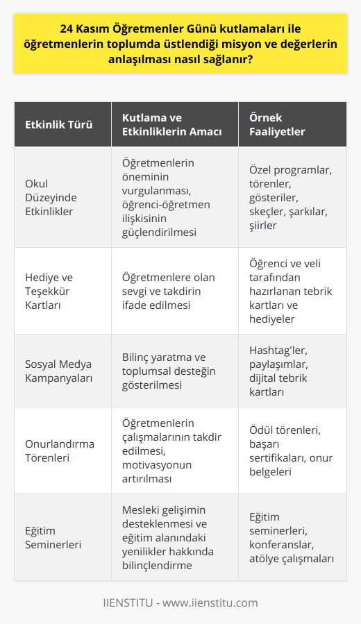 Öğretmenler Günü Etkinlikleri ve Kutlamaları24 Kasım Öğretmenler Günü'nün kutlanması, toplumda öğretmenlerin değerinin ve üstlendikleri misyonların anlaşılması ve öneminin fark edilmesi için çeşitli etkinlikler ve kutlamalar düzenlenir. İşte bunlardan bazıları:1. Okullar ve eğitim kurumları tarafından düzenlenen etkinlikler: Okullar, öğretmenler için özel programlar, törenler ve gösteriler düzenleyebilir. Öğrenciler, öğretmenleri için hazırladıkları skeçler, şarkılar ve şiirlerle onlara olan sevgi ve saygılarını ifade ederler.2. Hediye ve teşekkür kartları: Öğrenciler ve veliler, öğretmenlere hediye ve teşekkür kartları ile öğretmenler gününü kutlarlar. Bu, öğretmenlerin duydukları takdirin somut bir göstergesi olarak görülür.3. Sosyal medya paylaşımları: Öğretmenler ve öğrenciler, sosyal medya platformlarında öğretmenler günü ile ilgili paylaşımlar yaparak, bu özel günün önemine dikkat çeker ve öğretmenlerine teşekkür ederler.4. Öğretmenlerin onurlandırılması: Şehir ve ilçe düzeyinde düzenlenen törenlerde öğretmenlerin emekleri ve başarıları takdir edilir ve onlarla gurur duyulur. Başarılı öğretmenlere ödül verilmesi, öğretmenlerin değerinin fark edildiğini gösterir.5. Seminer ve konferanslar: Öğretmenler Günü kapsamında düzenlenen seminer ve konferanslar, öğretmenlerin mesleki gelişimleri için fırsatlar sunar ve eğitim alanındaki yenilikler hakkında bilgi alabilirler.Özetle, 24 Kasım Öğretmenler Günü kutlamaları ve etkinlikleri, öğretmenlerin toplumdaki misyon ve değerlerinin anlaşılmasına katkı sağlayarak, önemlerini ve verdikleri emekleri fark etmemizi sağlar. Bu özel gün, öğretmenlerimize olan sevgi, saygı ve minnettarlığımızı göstermemiz için önemli bir fırsattır.